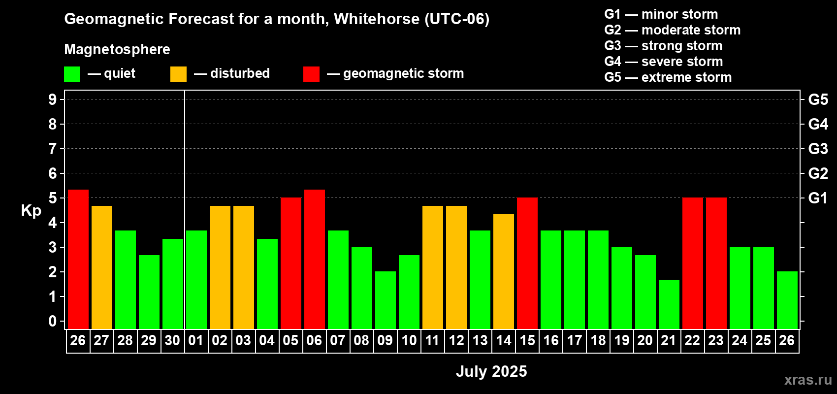 Forecast of the daily maximal value of geomagnetic index Kp for <b>1 month</b> (31 days) <b>from Jun 26, 2025 to Jul 26, 2025</b>