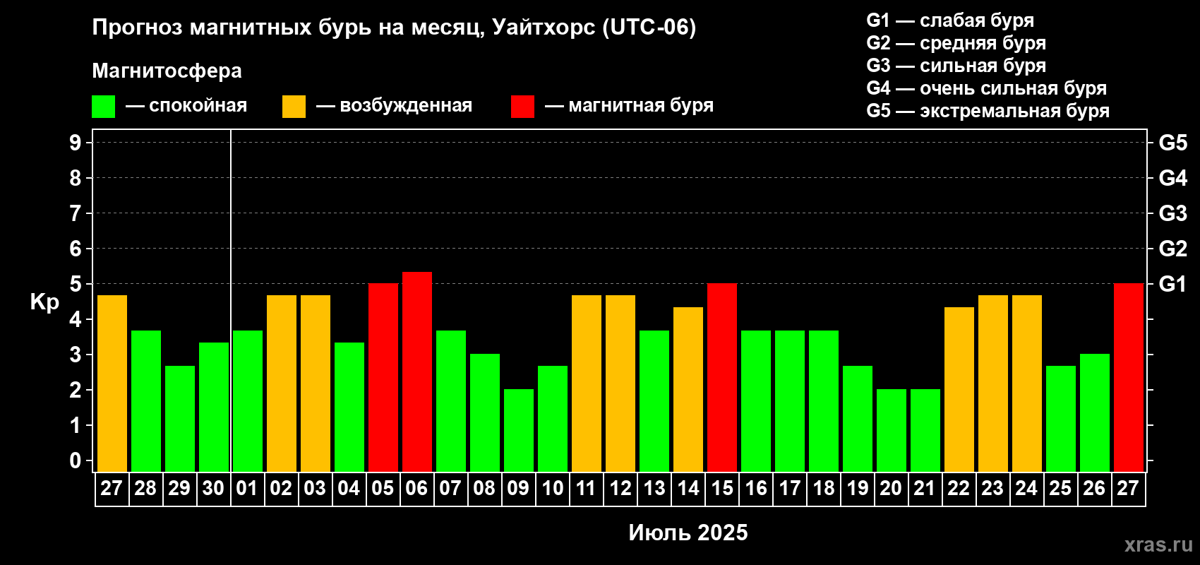 Прогноз максимального суточного геомагнитного индекса Kp на <b>1 месяц</b> (31 день) <b>с 27 июня по 27 июля 2025 г</b>