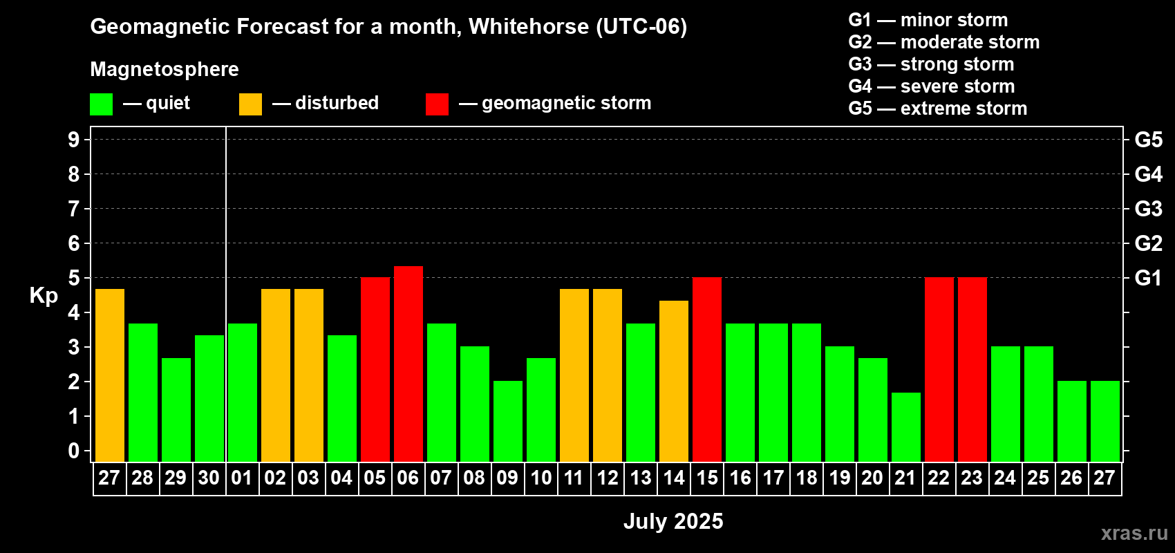 Forecast of the daily maximal value of geomagnetic index Kp for <b>1 month</b> (31 days) <b>from Jun 27, 2025 to Jul 27, 2025</b>