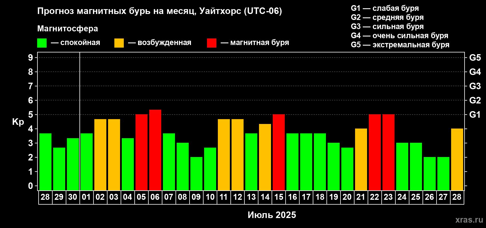 Прогноз максимального суточного геомагнитного индекса Kp на <b>1 месяц</b> (31 день) <b>с 28 июня по 28 июля 2025 г</b>