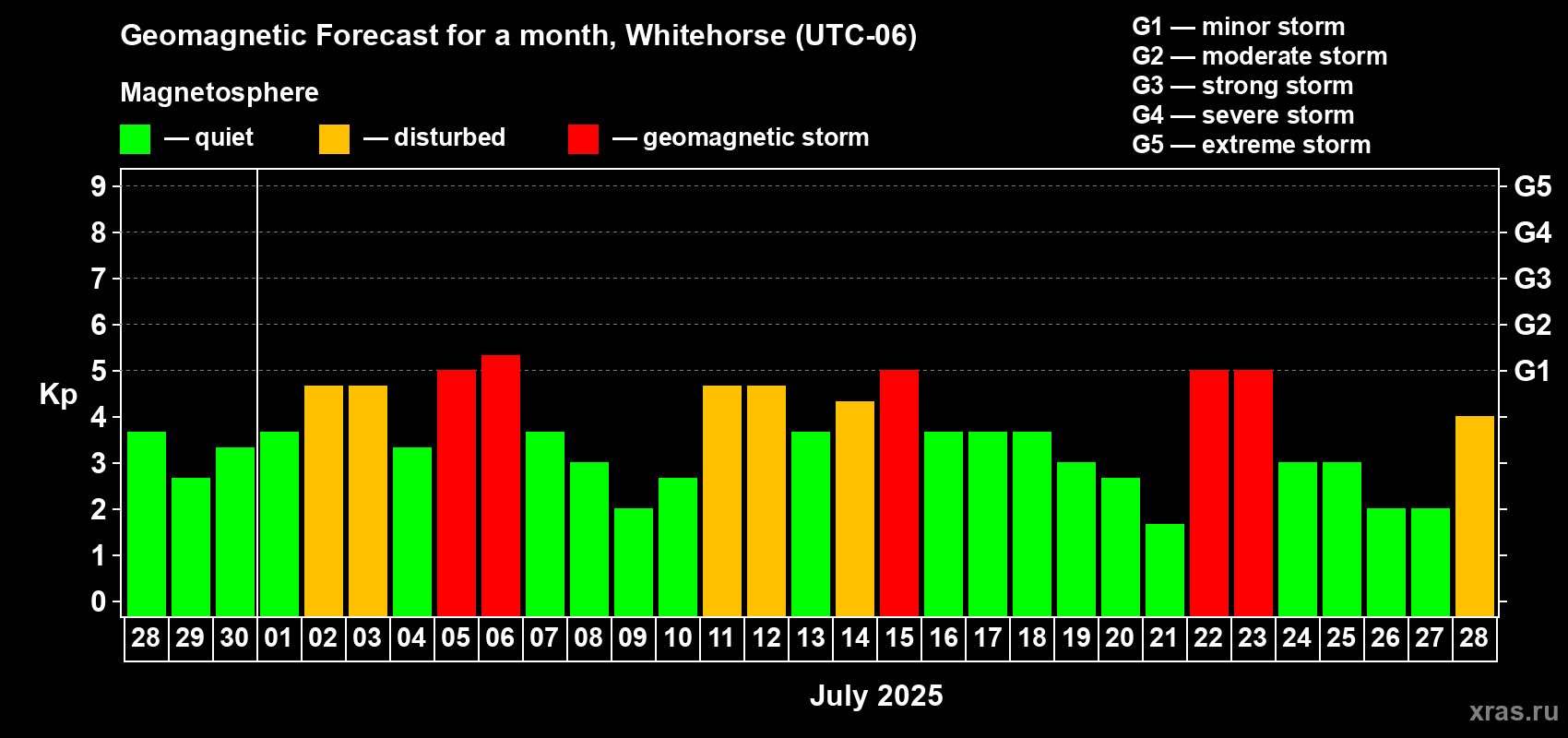 Forecast of the daily maximal value of geomagnetic index Kp for <b>1 month</b> (31 days) <b>from Jun 28, 2025 to Jul 28, 2025</b>