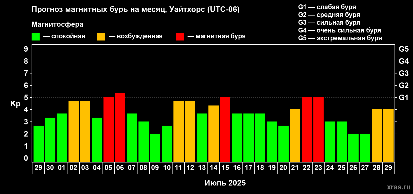 Прогноз максимального суточного геомагнитного индекса Kp на <b>1 месяц</b> (31 день) <b>с 29 июня по 29 июля 2025 г</b>