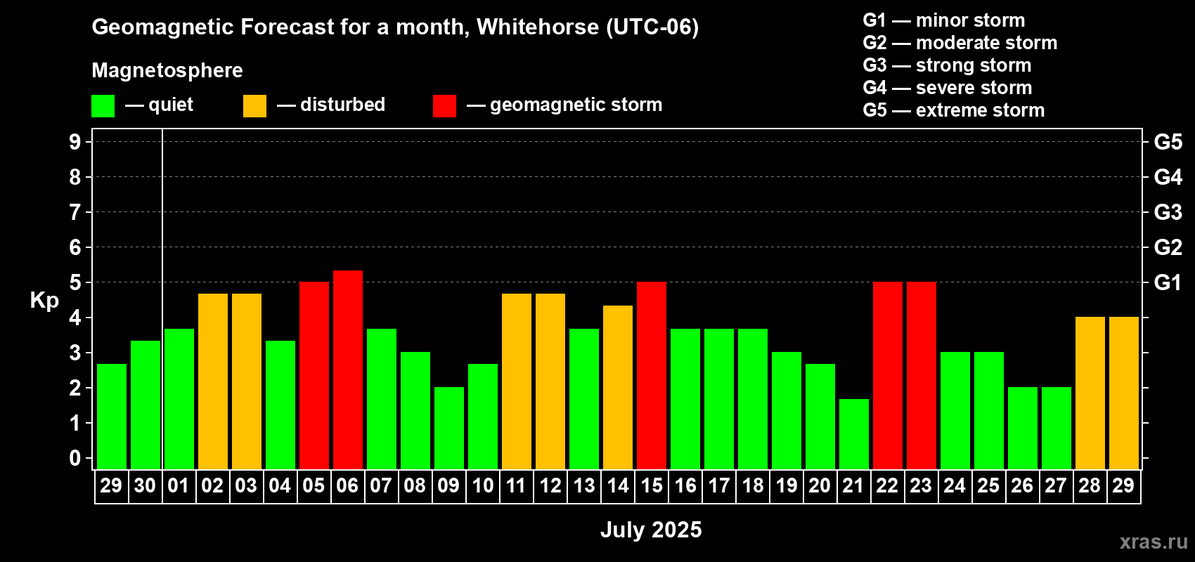 Forecast of the daily maximal value of geomagnetic index Kp for <b>1 month</b> (31 days) <b>from Jun 29, 2025 to Jul 29, 2025</b>