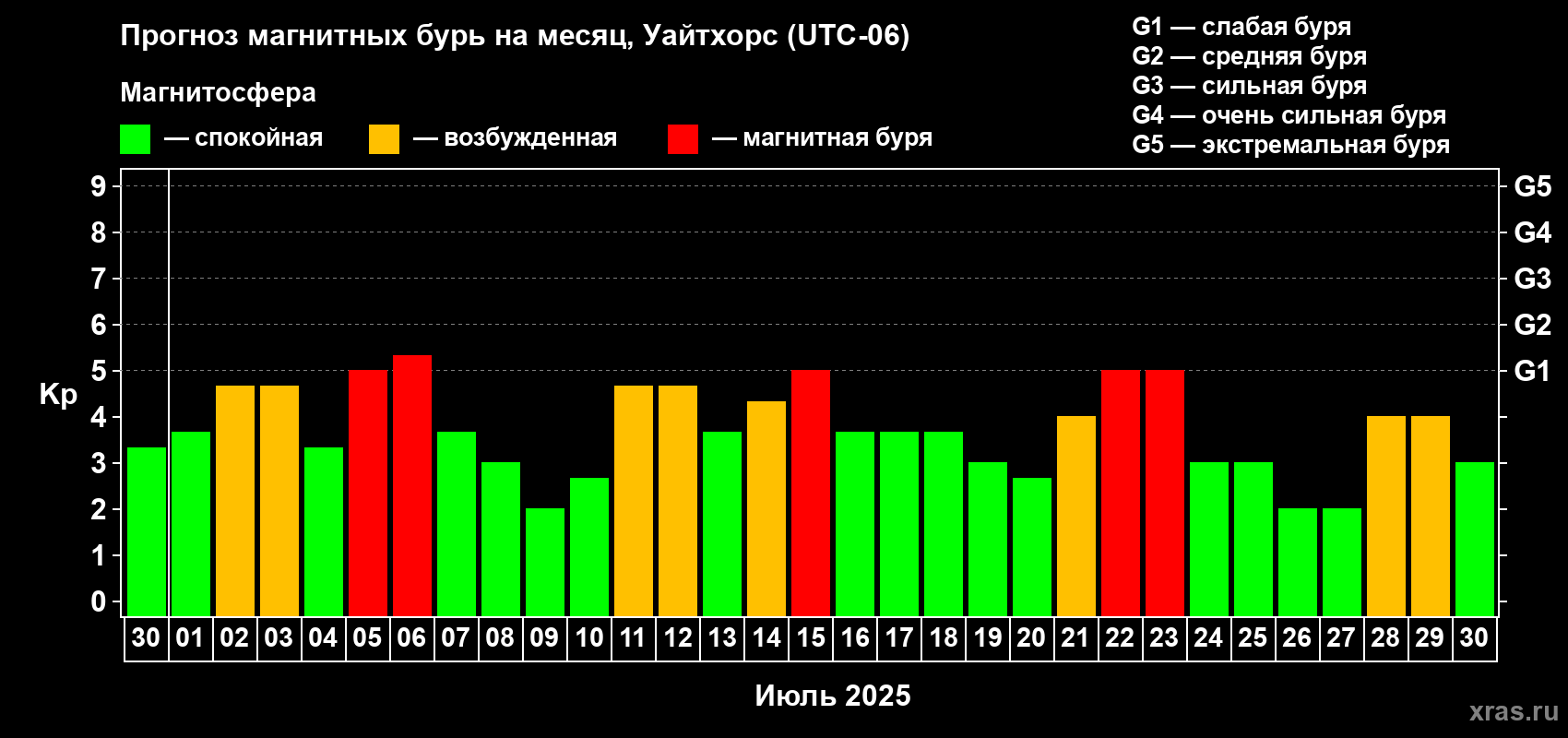 Прогноз максимального суточного геомагнитного индекса Kp на <b>1 месяц</b> (31 день) <b>с 30 июня по 30 июля 2025 г</b>