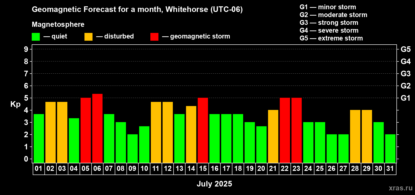 Forecast of the daily maximal value of geomagnetic index Kp for <b>1 month</b> (31 days) <b>from Jul 01, 2025 to Jul 31, 2025</b>