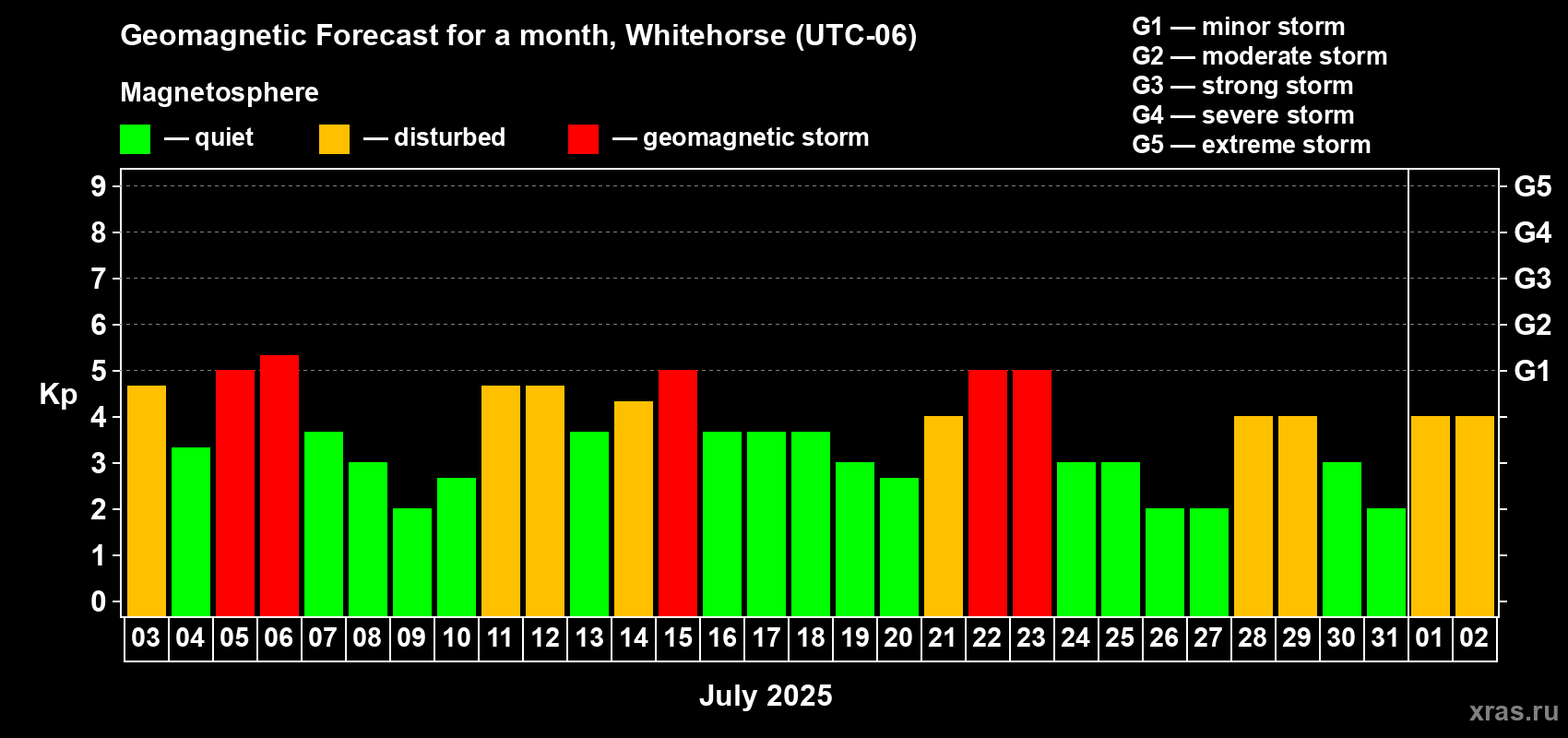Forecast of the daily maximal value of geomagnetic index Kp for <b>1 month</b> (31 days) <b>from Jul 03, 2025 to Aug 02, 2025</b>