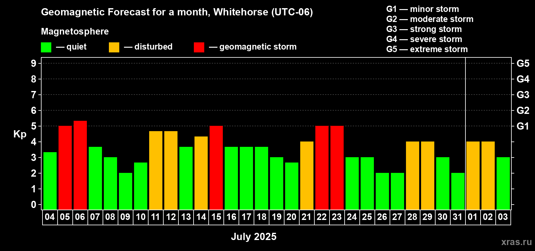 Forecast of the daily maximal value of geomagnetic index Kp for <b>1 month</b> (31 days) <b>from Jul 04, 2025 to Aug 03, 2025</b>