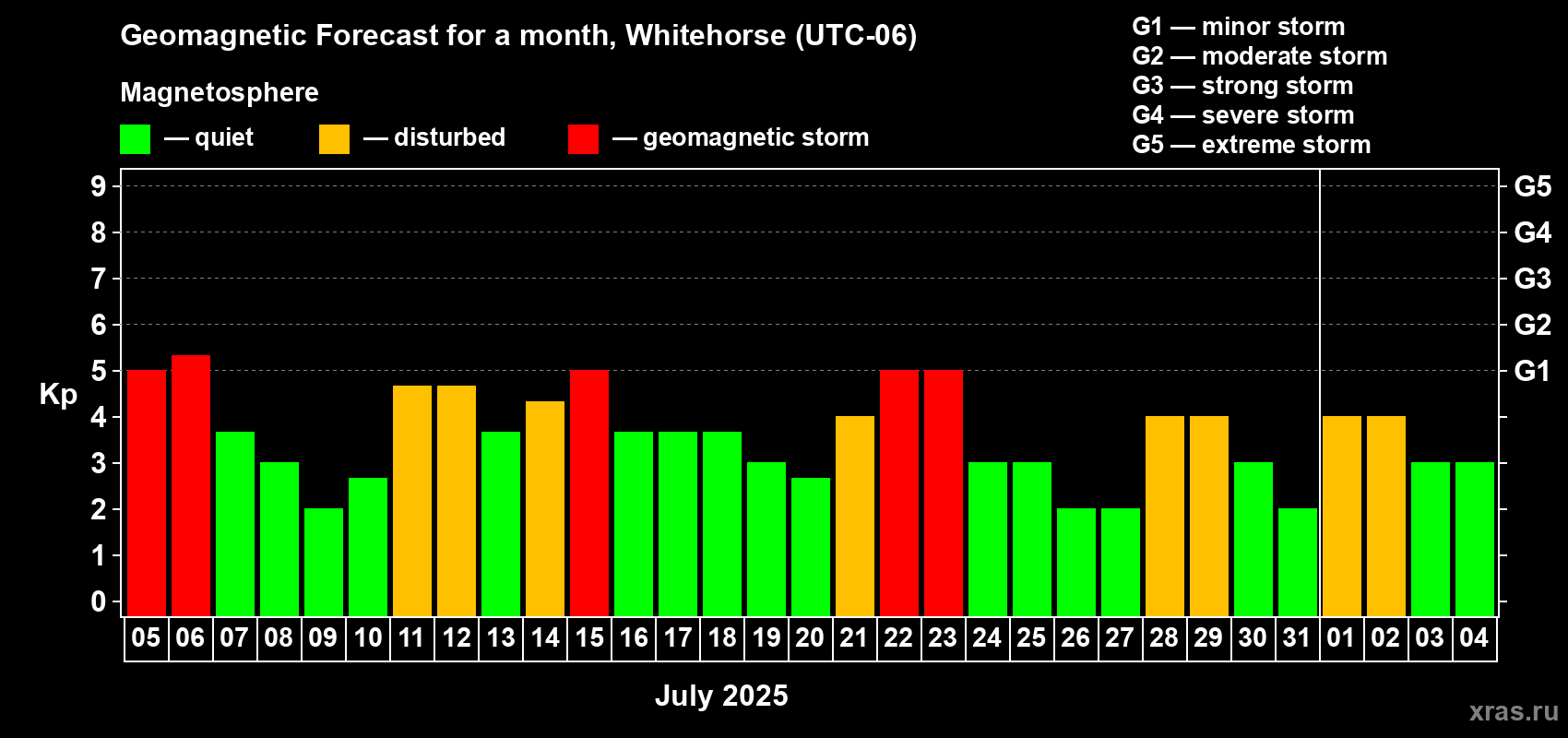 Forecast of the daily maximal value of geomagnetic index Kp for <b>1 month</b> (31 days) <b>from Jul 05, 2025 to Aug 04, 2025</b>