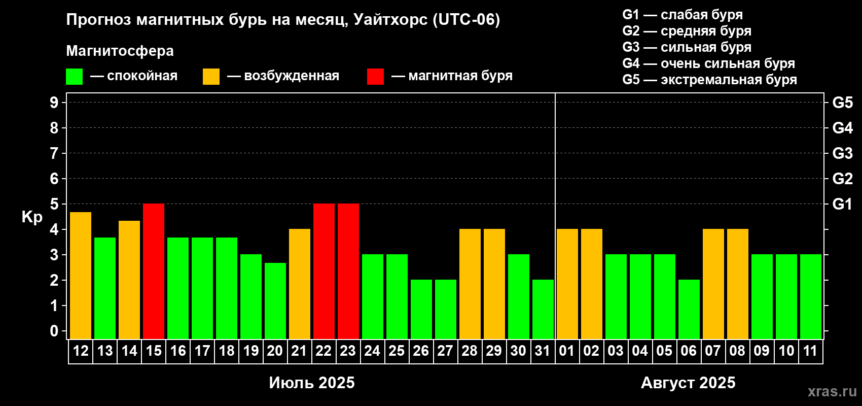 Прогноз максимального суточного геомагнитного индекса Kp на <b>1 месяц</b> (31 день) <b>с 12 июля по 11 августа 2025 г</b>