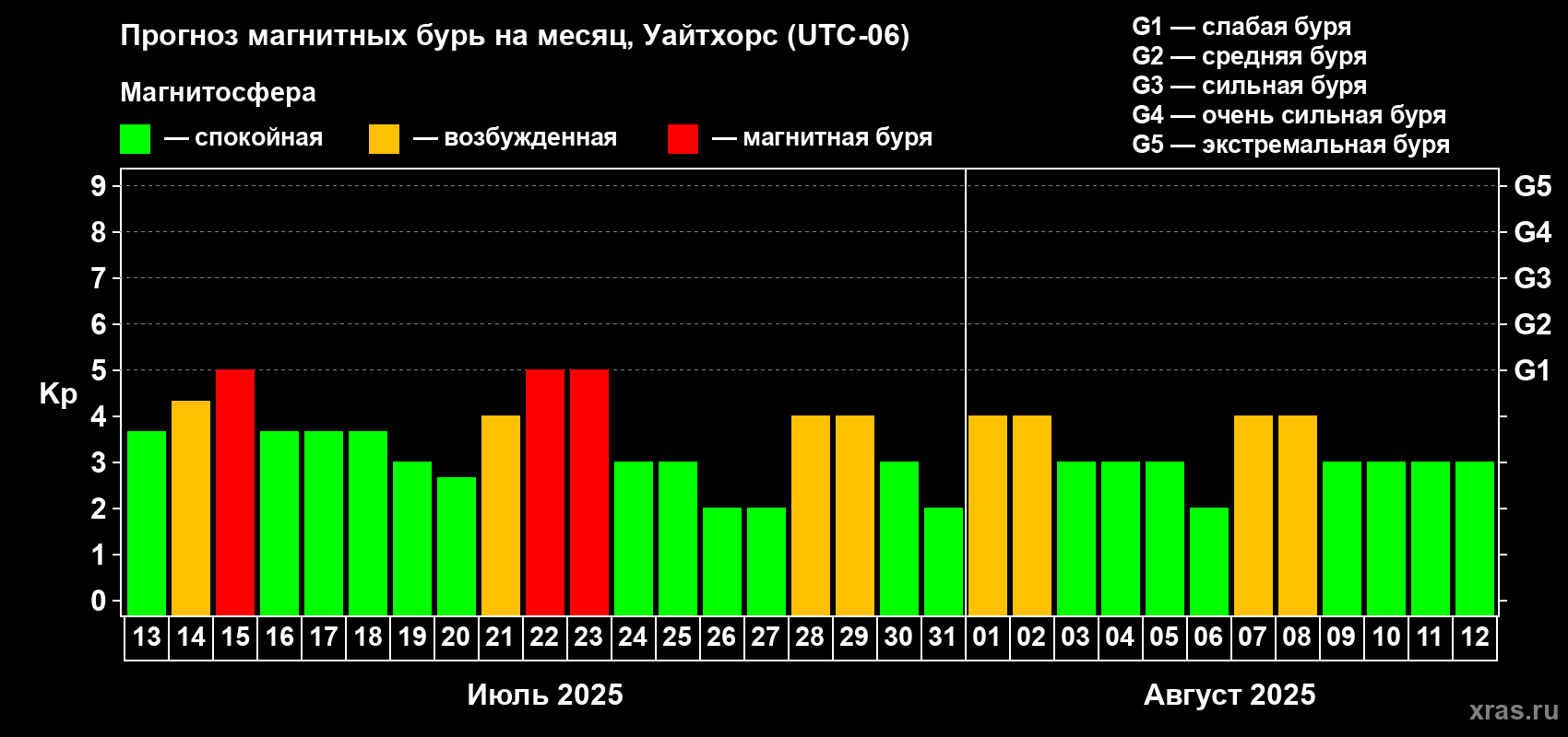 Прогноз максимального суточного геомагнитного индекса Kp на <b>1 месяц</b> (31 день) <b>с 13 июля по 12 августа 2025 г</b>