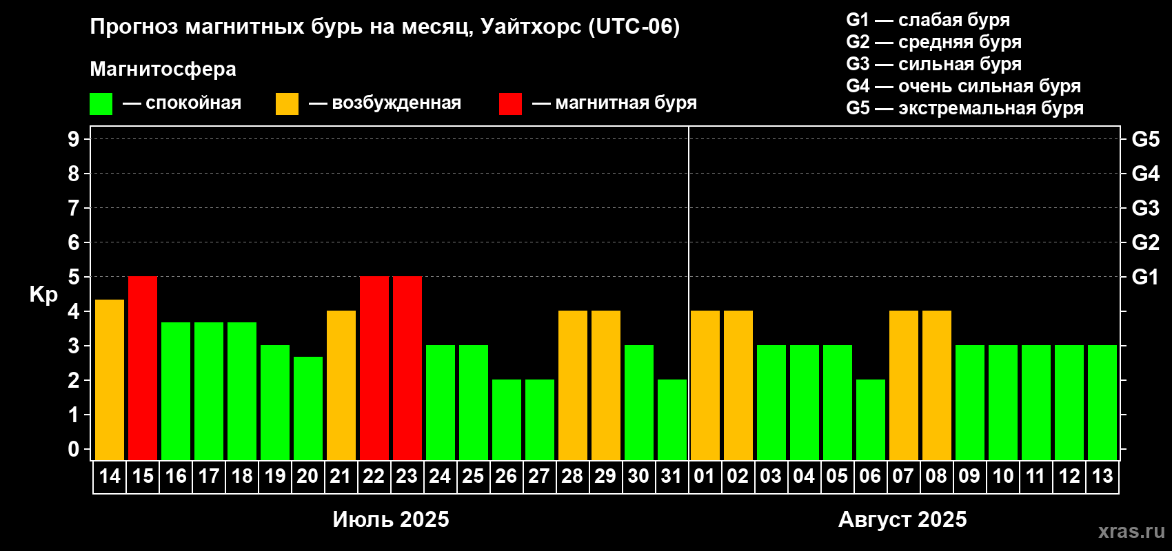 Прогноз максимального суточного геомагнитного индекса Kp на <b>1 месяц</b> (31 день) <b>с 14 июля по 13 августа 2025 г</b>
