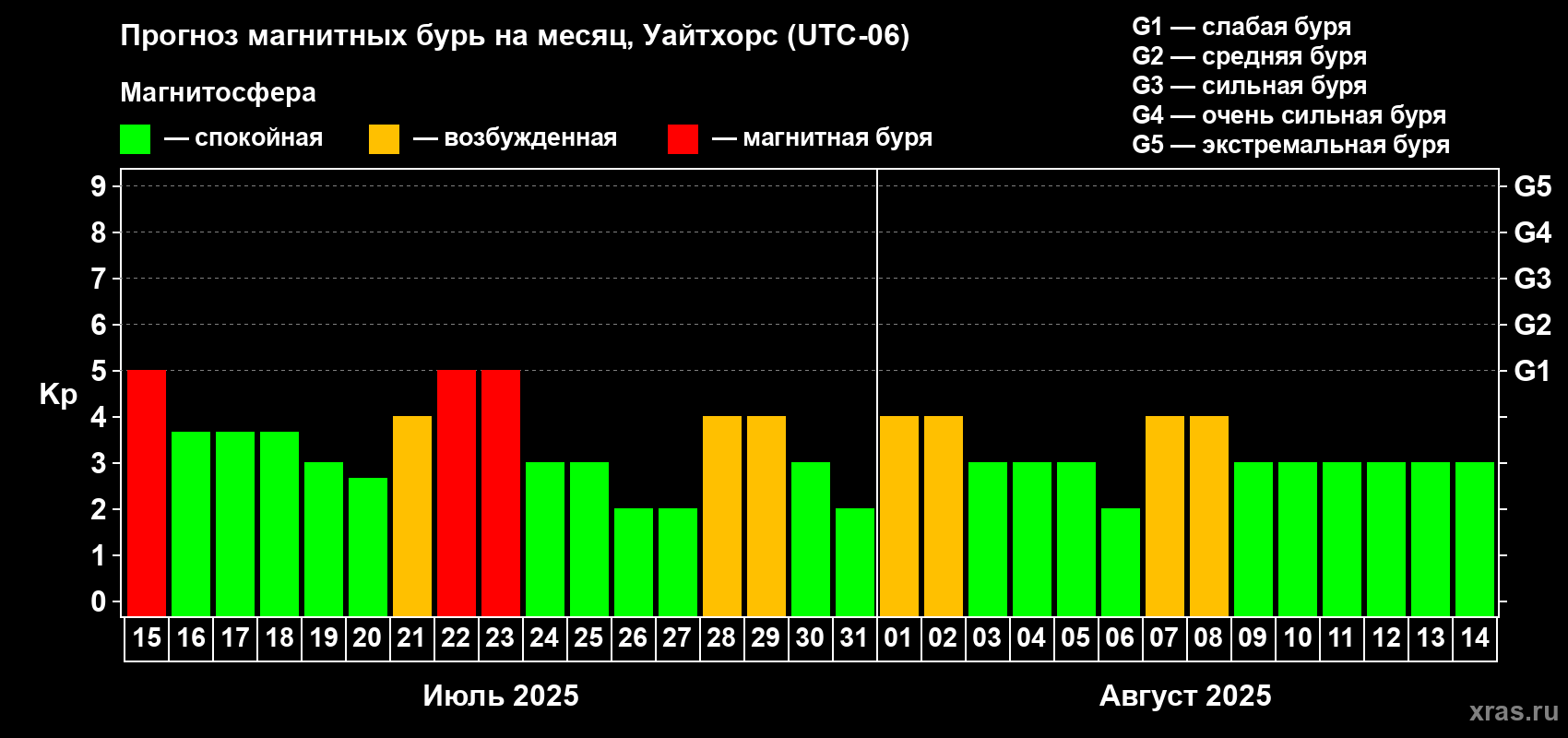 Прогноз максимального суточного геомагнитного индекса Kp на <b>1 месяц</b> (31 день) <b>с 15 июля по 14 августа 2025 г</b>