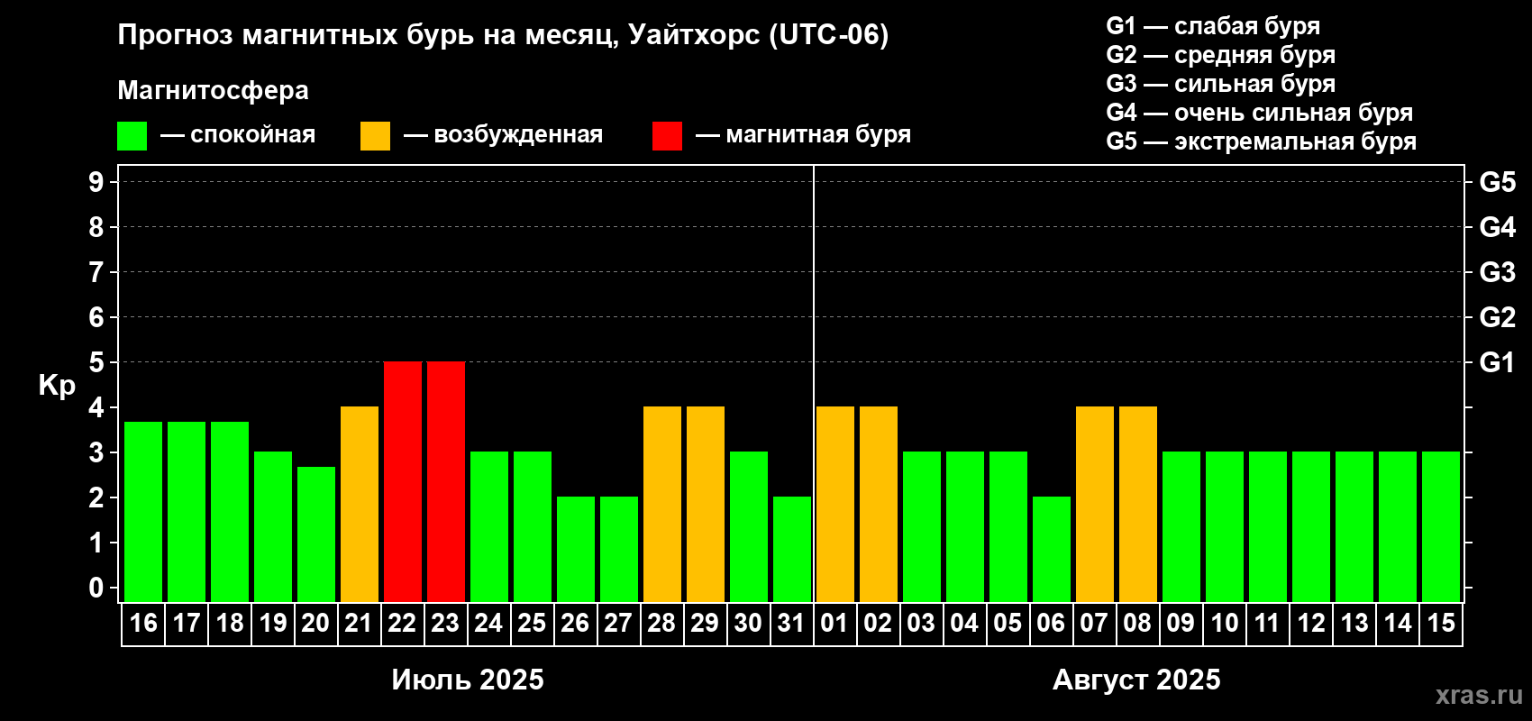 Прогноз максимального суточного геомагнитного индекса Kp на <b>1 месяц</b> (31 день) <b>с 16 июля по 15 августа 2025 г</b>
