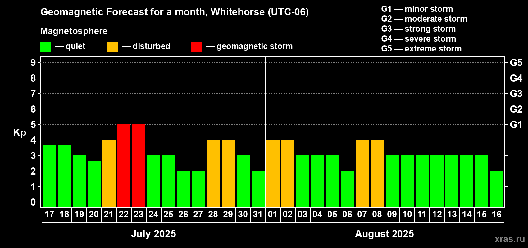 Forecast of the daily maximal value of geomagnetic index Kp for <b>1 month</b> (31 days) <b>from Jul 17, 2025 to Aug 16, 2025</b>