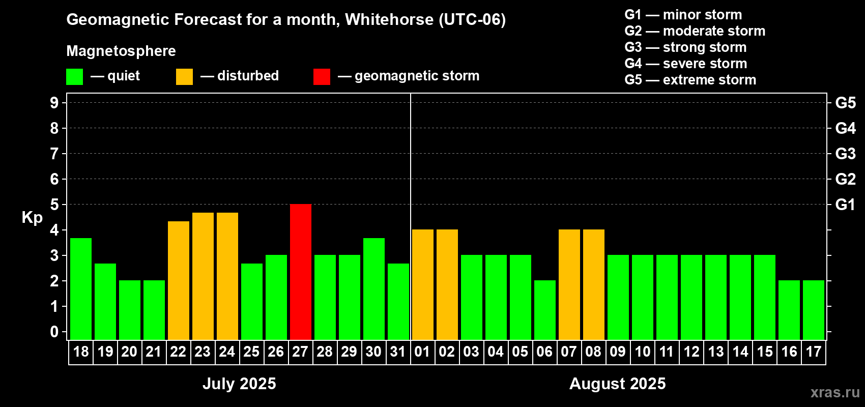 Forecast of the daily maximal value of geomagnetic index Kp for <b>1 month</b> (31 days) <b>from Jul 18, 2025 to Aug 17, 2025</b>