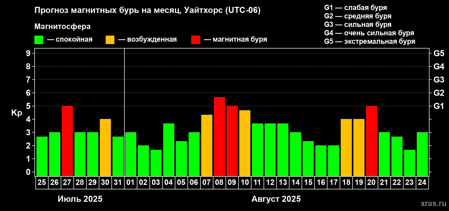 Прогноз максимального суточного геомагнитного индекса Kp на <b>1 месяц</b> (31 день) <b>с 25 июля по 24 августа 2025 г</b>