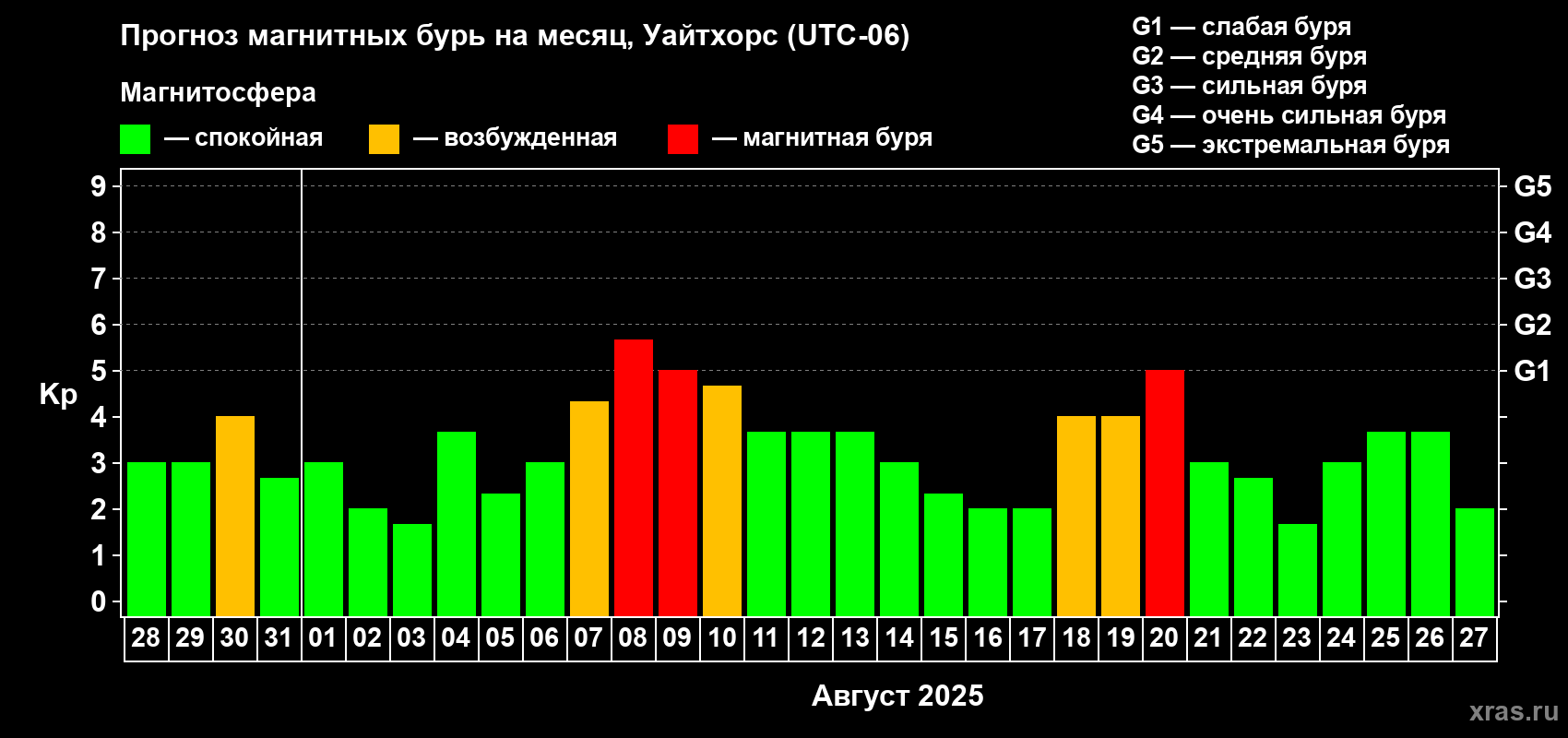 Прогноз максимального суточного геомагнитного индекса Kp на <b>1 месяц</b> (31 день) <b>с 28 июля по 27 августа 2025 г</b>