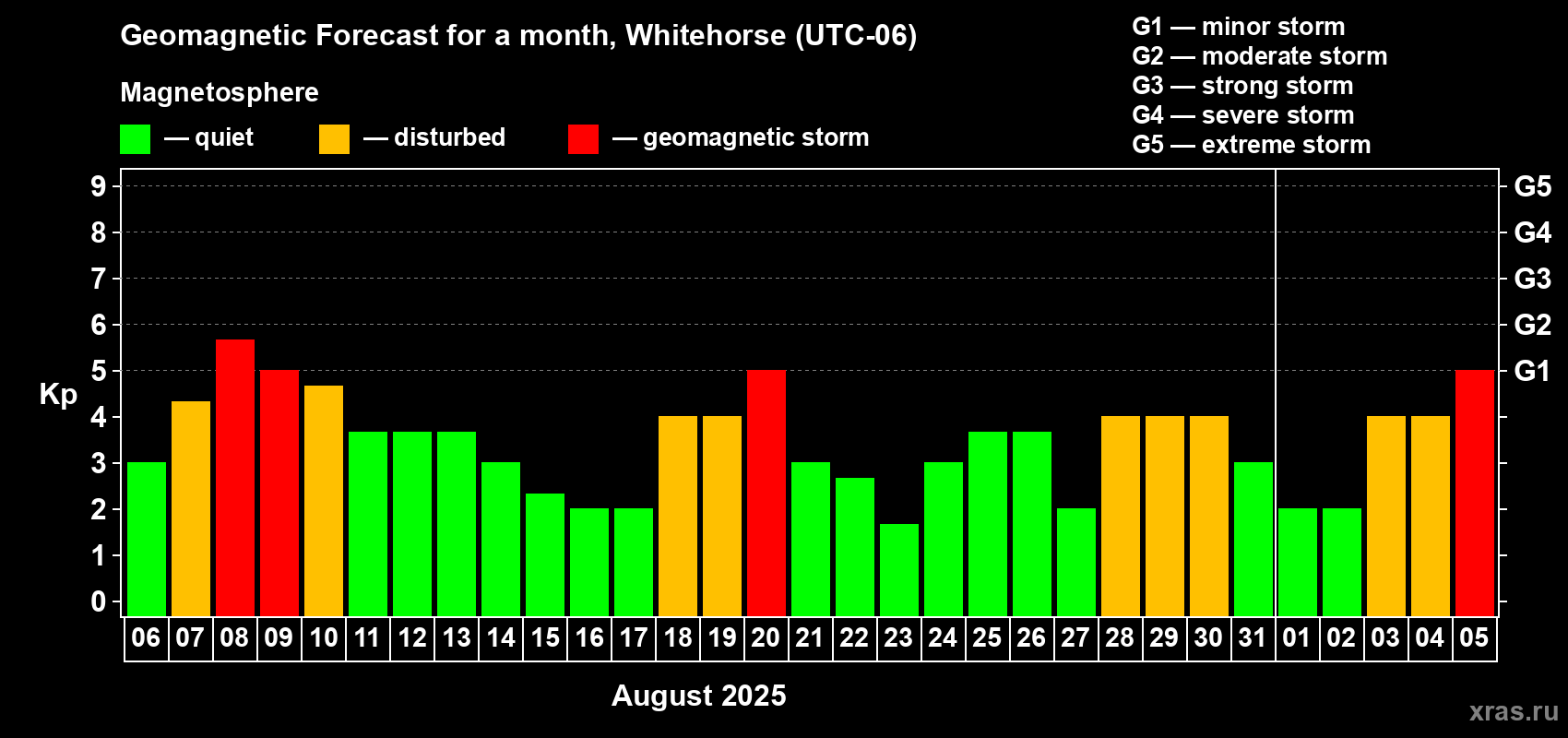Forecast of the daily maximal value of geomagnetic index Kp for <b>1 month</b> (31 days) <b>from Aug 06, 2025 to Sep 05, 2025</b>