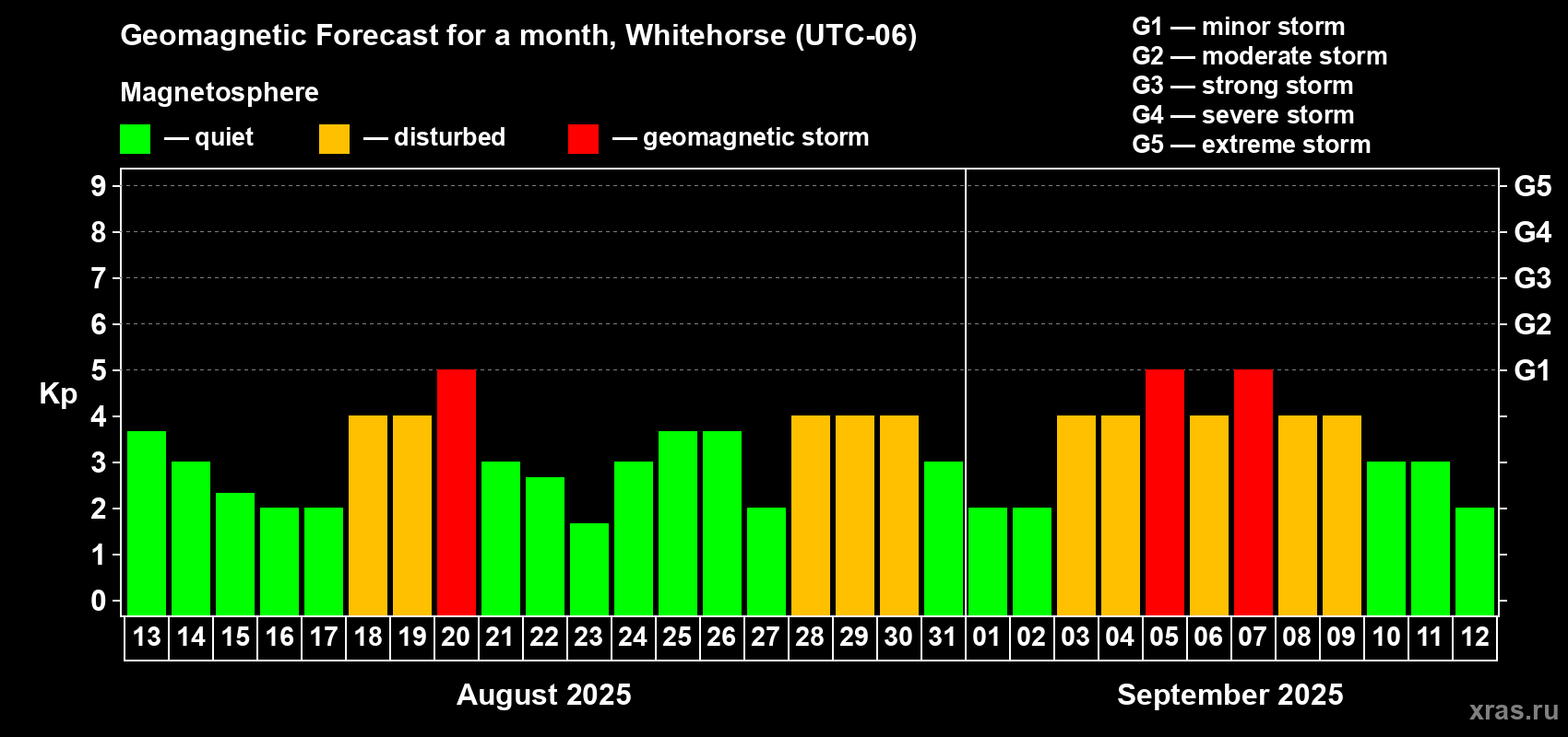 Forecast of the daily maximal value of geomagnetic index Kp for <b>1 month</b> (31 days) <b>from Aug 13, 2025 to Sep 12, 2025</b>