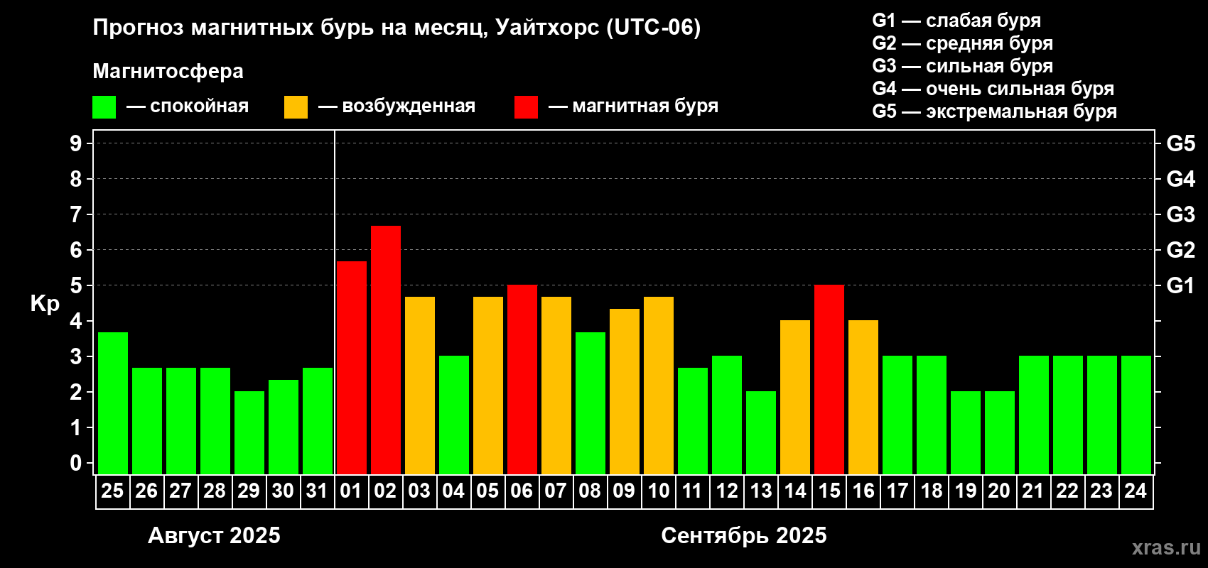 Прогноз максимального суточного геомагнитного индекса Kp на <b>1 месяц</b> (31 день) <b>с 25 августа по 24 сентября 2025 г</b>