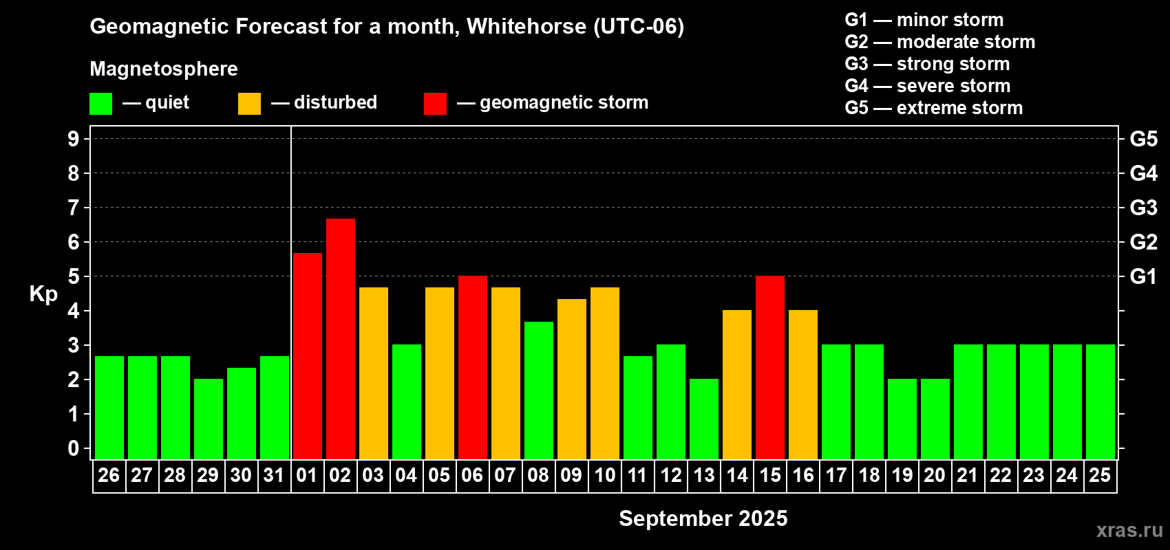 Forecast of the daily maximal value of geomagnetic index Kp for <b>1 month</b> (31 days) <b>from Aug 26, 2025 to Sep 25, 2025</b>