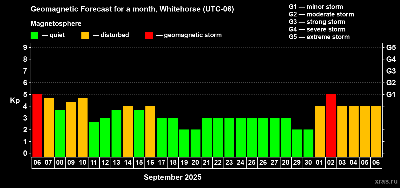 Forecast of the daily maximal value of geomagnetic index Kp for <b>1 month</b> (31 days) <b>from Sep 06, 2025 to Oct 06, 2025</b>