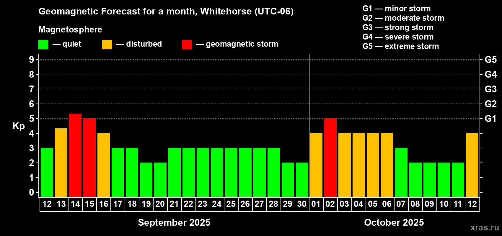 Forecast of the daily maximal value of geomagnetic index Kp for <b>1 month</b> (31 days) <b>from Sep 12, 2025 to Oct 12, 2025</b>