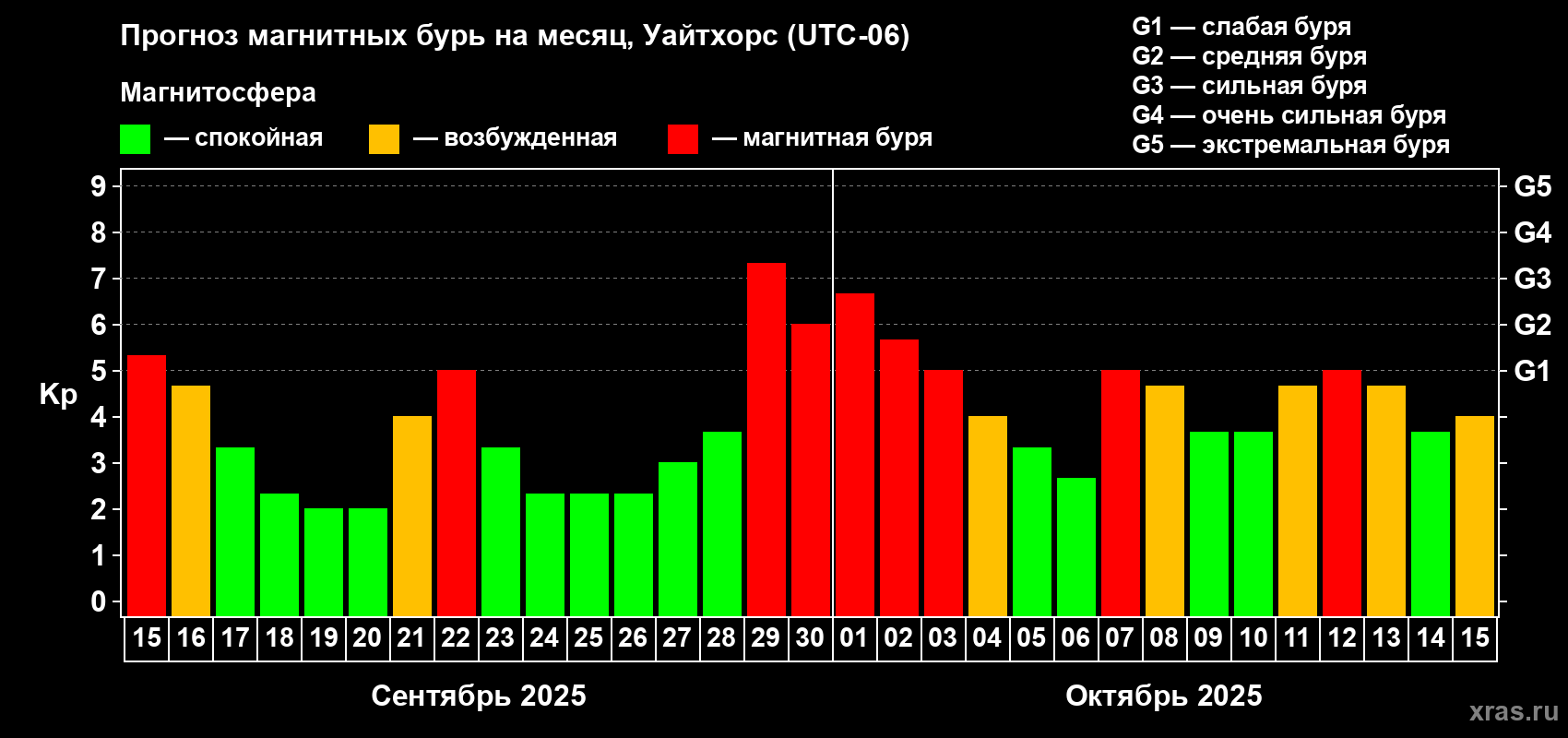 Прогноз максимального суточного геомагнитного индекса&nbsp;Kp на <b>1 месяц</b> (31 день) <b>с 15 сентября по 15 октября 2025 г</b>