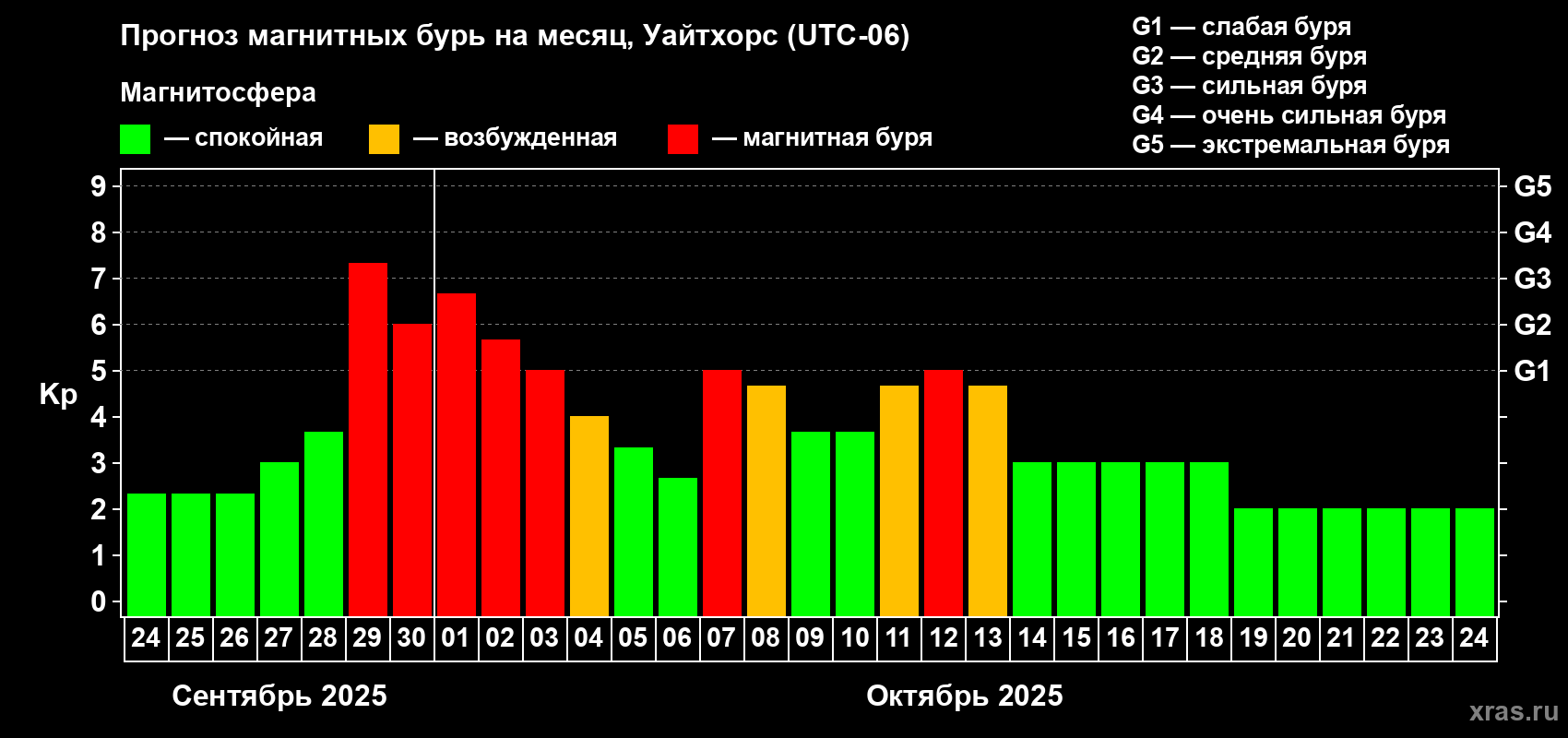Прогноз максимального суточного геомагнитного индекса Kp на <b>1 месяц</b> (31 день) <b>с 24 сентября по 24 октября 2025 г</b>