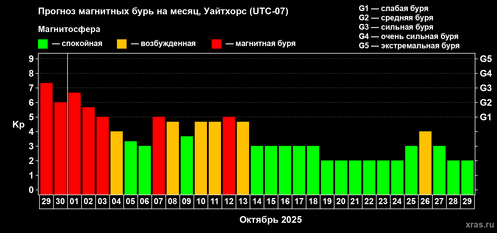 Прогноз максимального суточного геомагнитного индекса Kp на <b>1 месяц</b> (31 день) <b>с 29 сентября по 29 октября 2025 г</b>