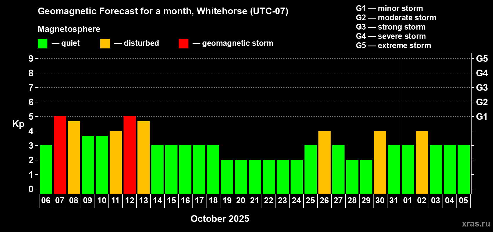 Forecast of the daily maximal value of geomagnetic index Kp for <b>1 month</b> (31 days) <b>from Oct 06, 2025 to Nov 05, 2025</b>