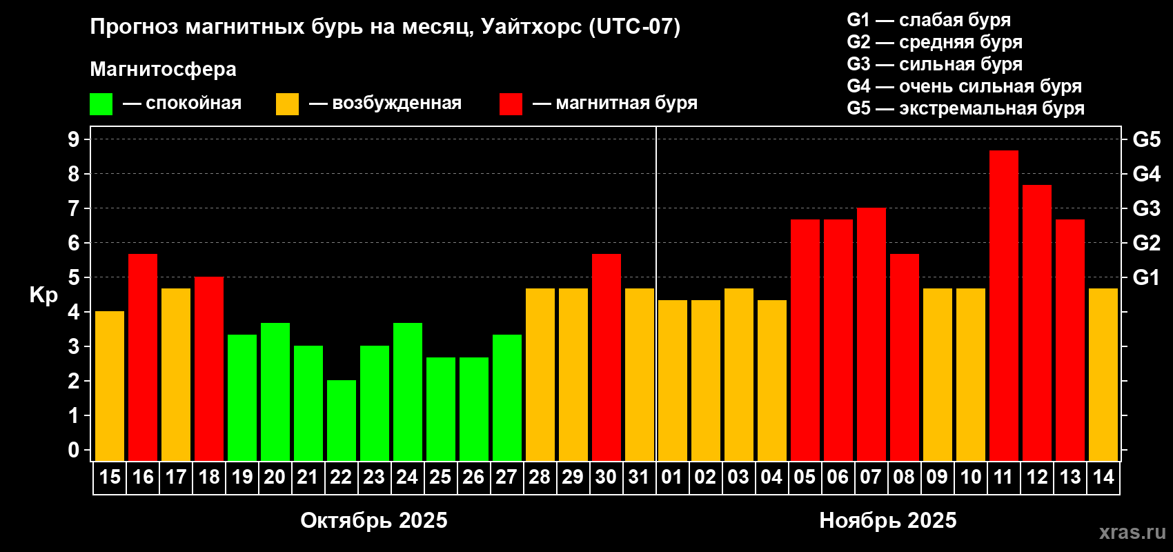 Прогноз максимального суточного геомагнитного индекса Kp на <b>1 месяц</b> (31 день) <b>с 15 октября по 14 ноября 2025 г</b>