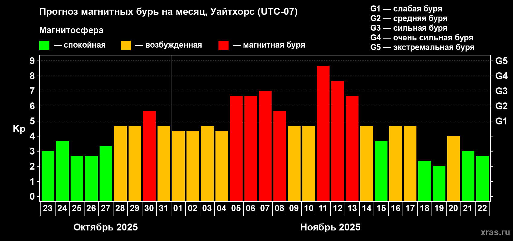 Прогноз максимального суточного геомагнитного индекса Kp на <b>1 месяц</b> (31 день) <b>с 23 октября по 22 ноября 2025 г</b>