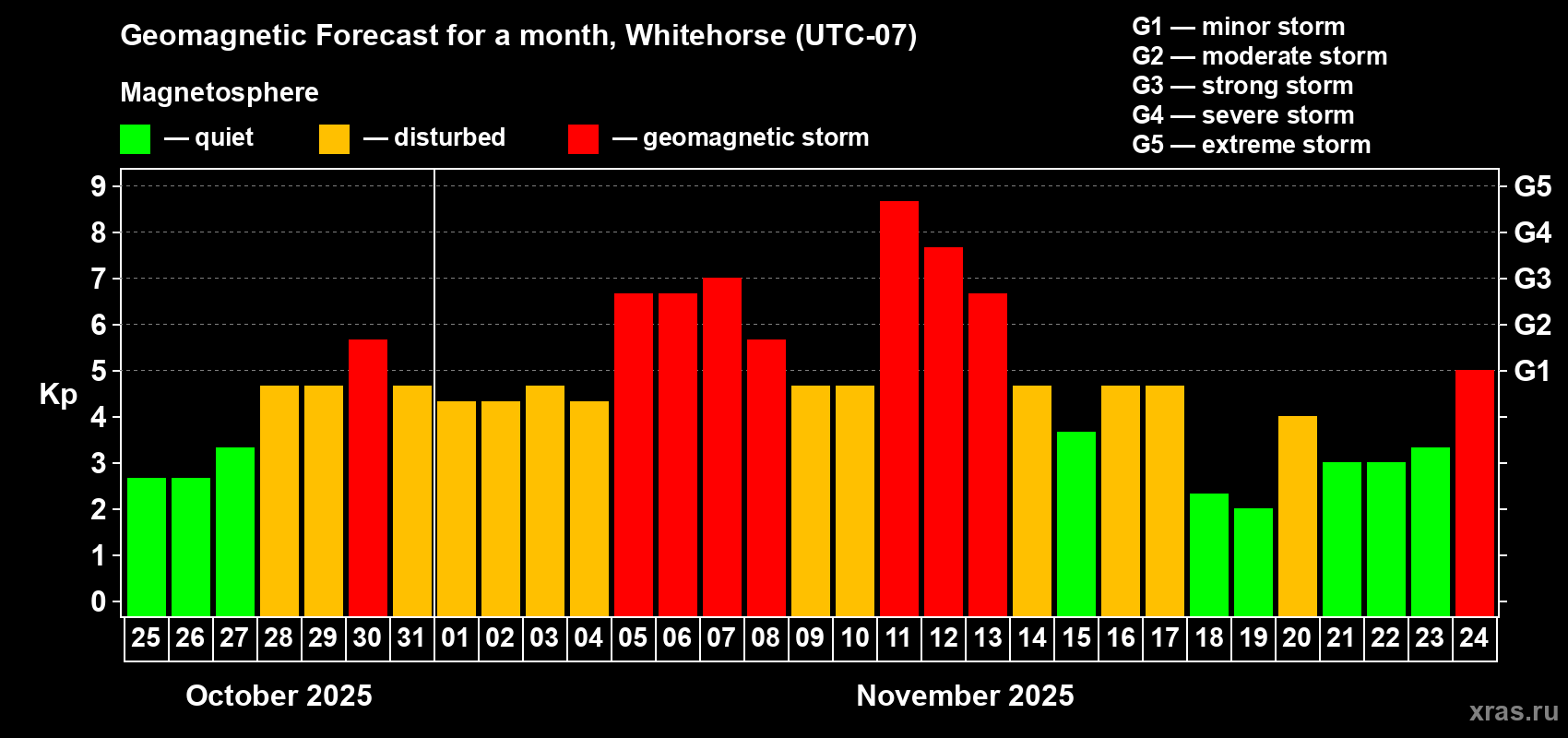 Forecast of the daily maximal value of geomagnetic index Kp for <b>1 month</b> (31 days) <b>from Oct 25, 2025 to Nov 24, 2025</b>