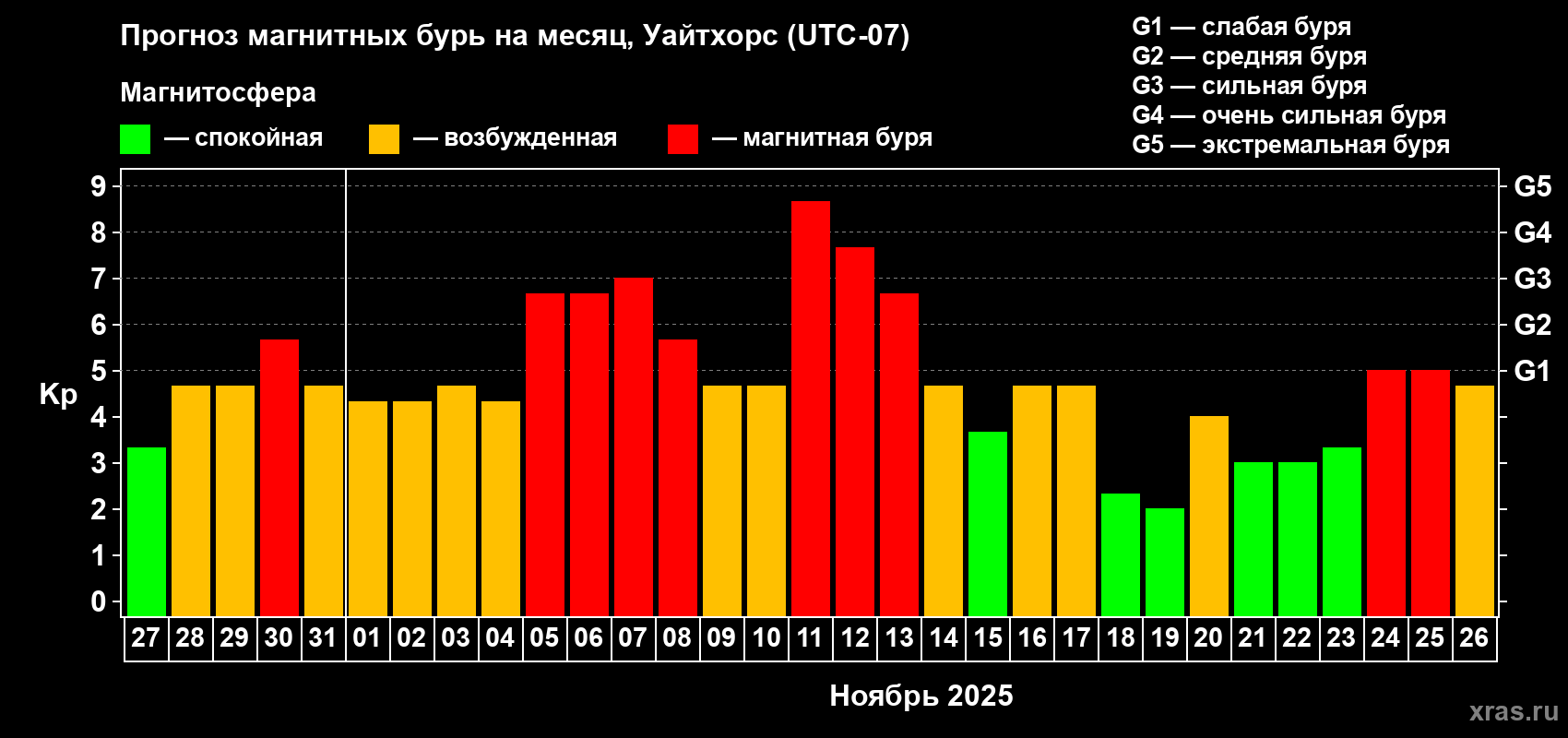 Прогноз максимального суточного геомагнитного индекса Kp на <b>1 месяц</b> (31 день) <b>с 27 октября по 26 ноября 2025 г</b>
