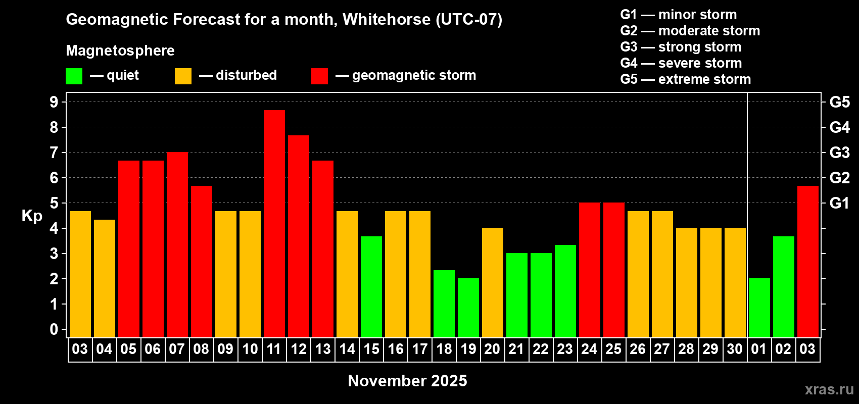Forecast of the daily maximal value of geomagnetic index Kp for <b>1 month</b> (31 days) <b>from Nov 03, 2025 to Dec 03, 2025</b>