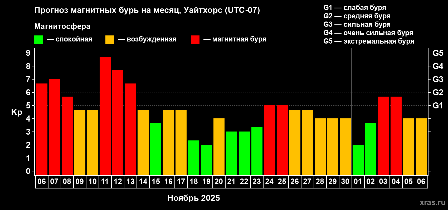 Прогноз максимального суточного геомагнитного индекса Kp на <b>1 месяц</b> (31 день) <b>с 06 ноября по 06 декабря 2025 г</b>