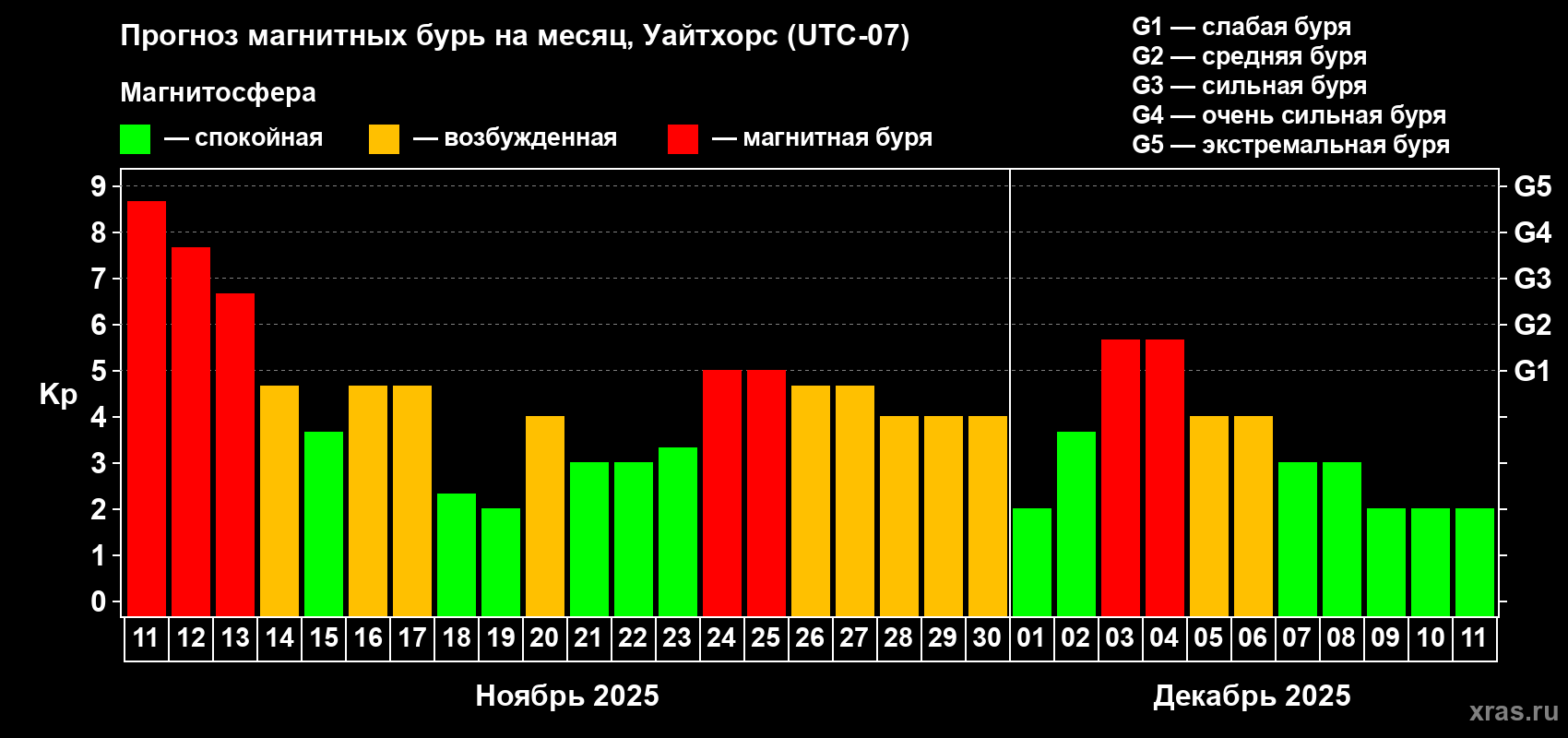 Прогноз максимального суточного геомагнитного индекса Kp на <b>1 месяц</b> (31 день) <b>с 11 ноября по 11 декабря 2025 г</b>