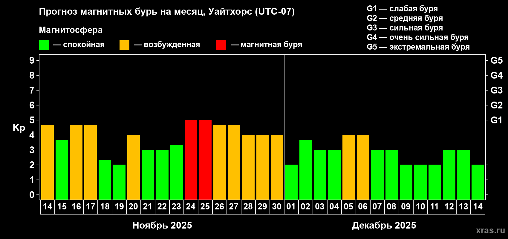 Прогноз максимального суточного геомагнитного индекса Kp на <b>1 месяц</b> (31 день) <b>с 14 ноября по 14 декабря 2025 г</b>
