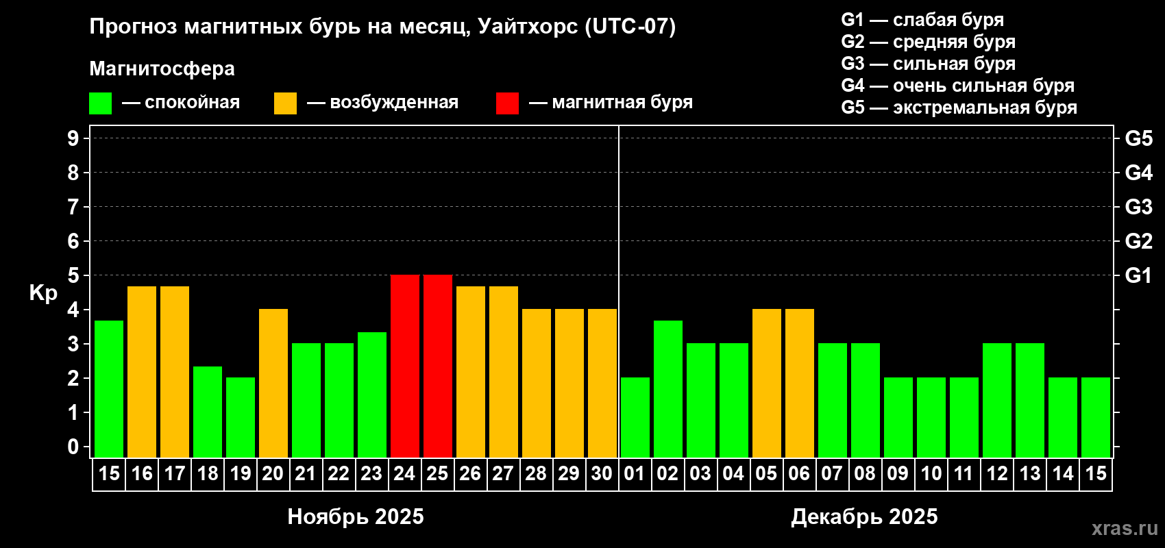 Прогноз максимального суточного геомагнитного индекса Kp на <b>1 месяц</b> (31 день) <b>с 15 ноября по 15 декабря 2025 г</b>