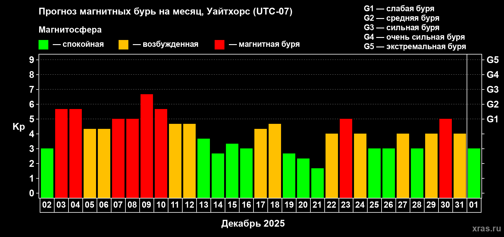 Прогноз максимального суточного геомагнитного индекса&nbsp;Kp на <b>1 месяц</b> (31 день) <b>с 02 декабря 2025 г по 01 января 2026 г</b>