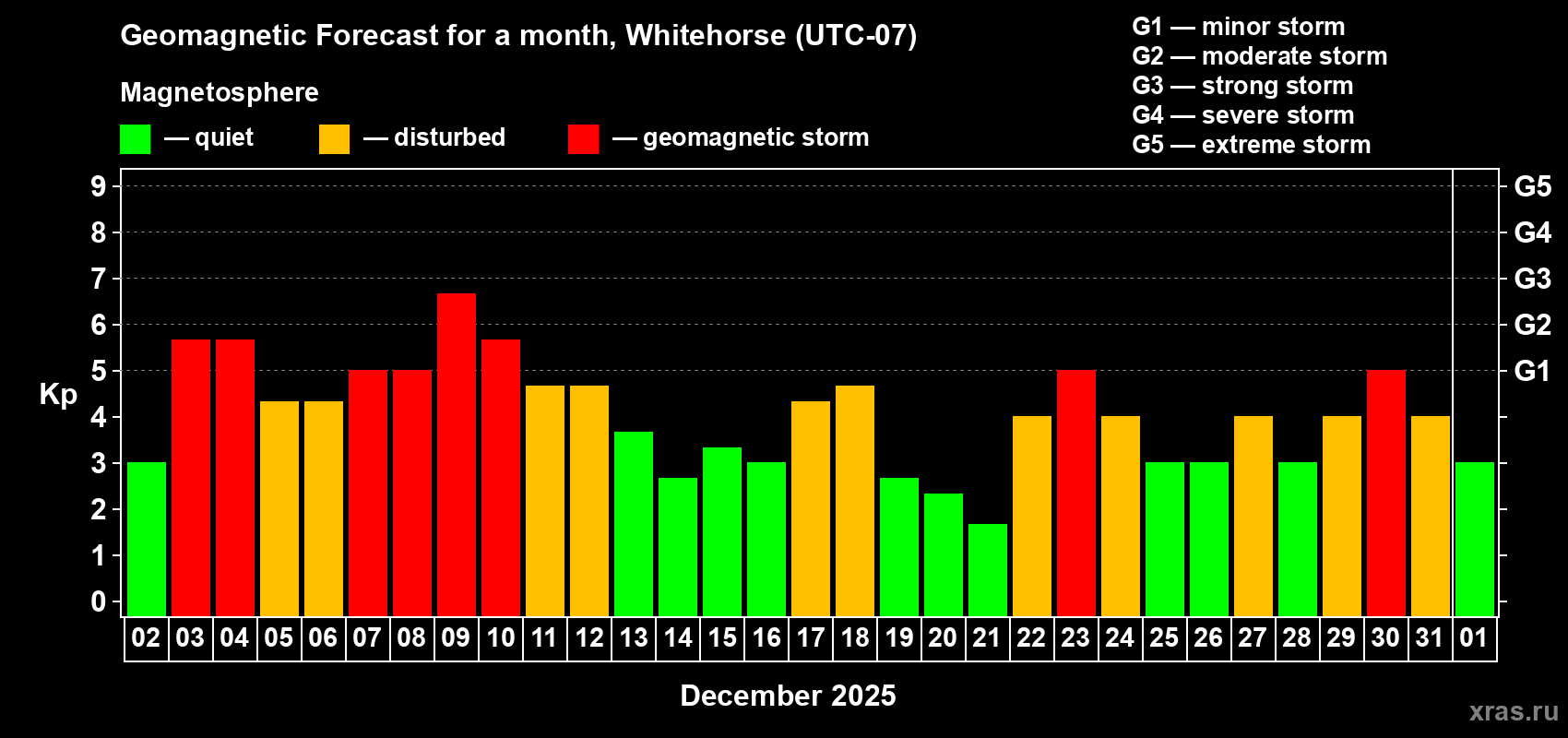 Forecast of the daily maximal value of geomagnetic index Kp for <b>1 month</b> (31 days) <b>from Dec 02, 2025 to Jan 01, 2026</b>