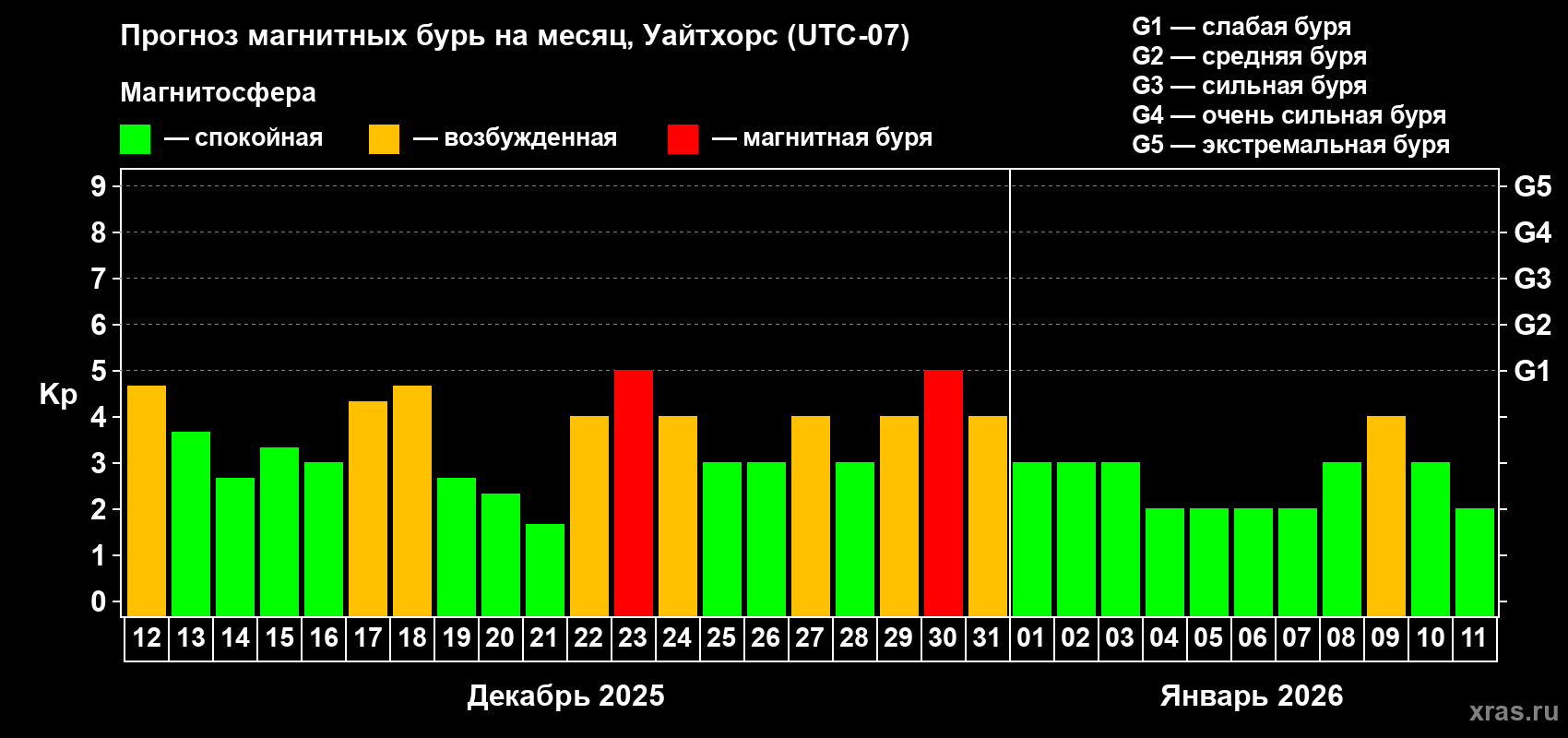 Прогноз максимального суточного геомагнитного индекса&nbsp;Kp на <b>1 месяц</b> (31 день) <b>с 12 декабря 2025 г по 11 января 2026 г</b>
