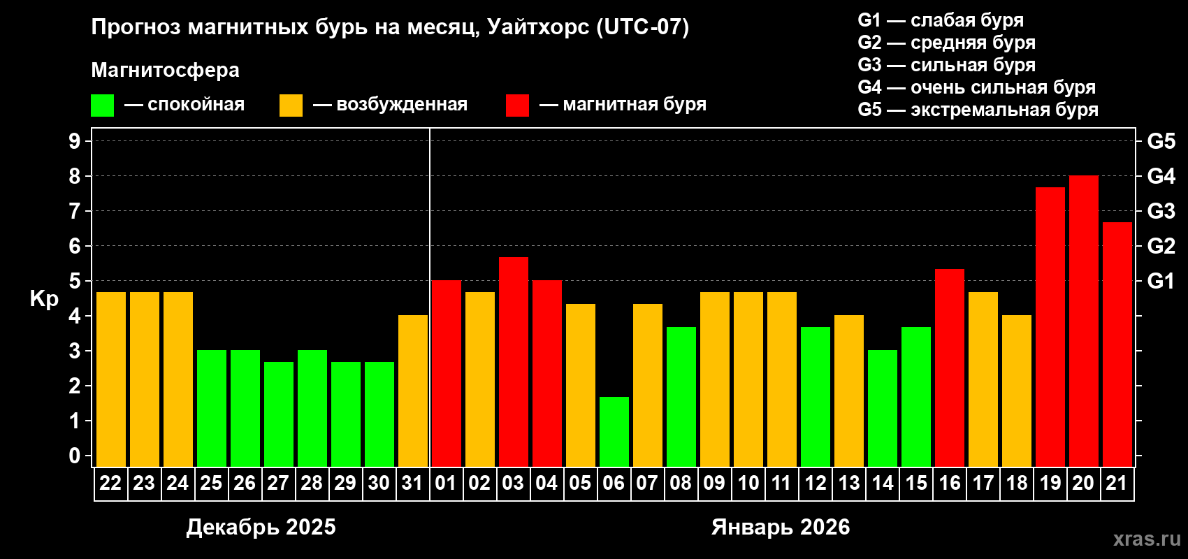 Прогноз максимального суточного геомагнитного индекса&nbsp;Kp на <b>1 месяц</b> (31 день) <b>с 22 декабря 2025 г по 21 января 2026 г</b>