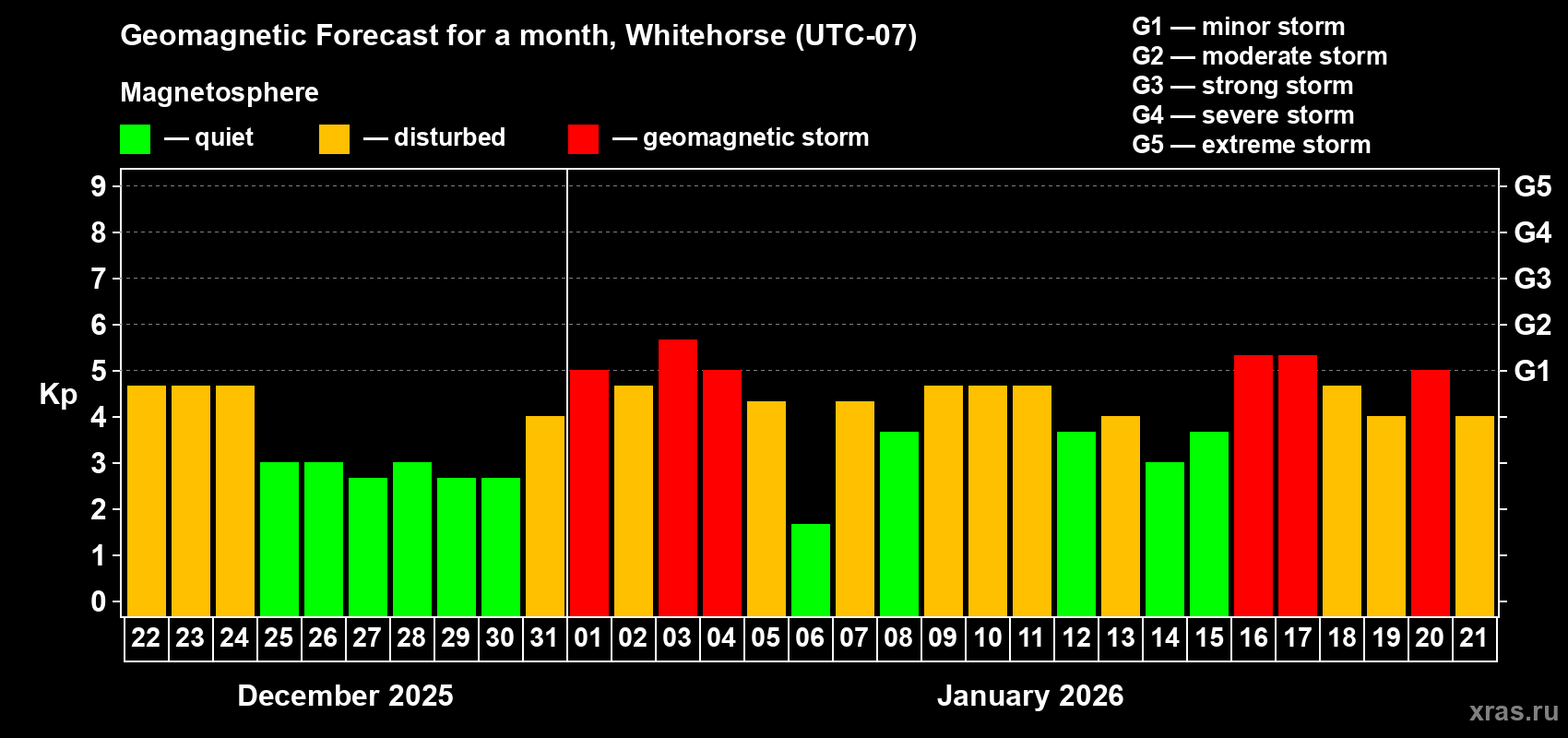 Forecast of the daily maximal value of geomagnetic index&nbsp;Kp for <b>1 month</b> (31 days) <b>from Dec 22, 2025 to Jan 21, 2026</b>