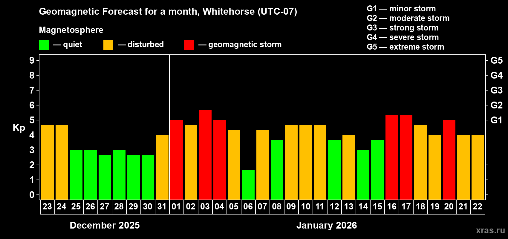 Forecast of the daily maximal value of geomagnetic index&nbsp;Kp for <b>1 month</b> (31 days) <b>from Dec 23, 2025 to Jan 22, 2026</b>