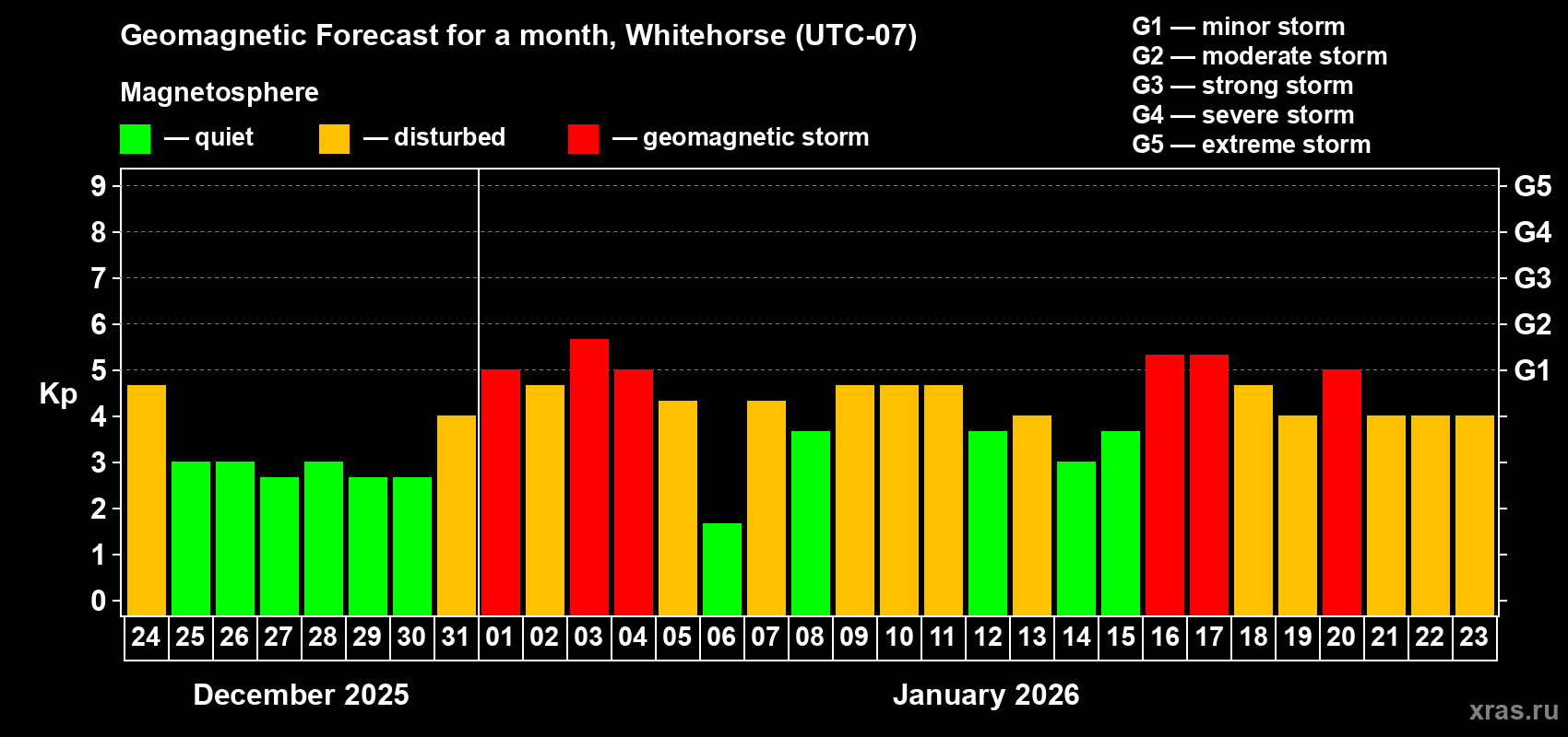Forecast of the daily maximal value of geomagnetic index&nbsp;Kp for <b>1 month</b> (31 days) <b>from Dec 24, 2025 to Jan 23, 2026</b>