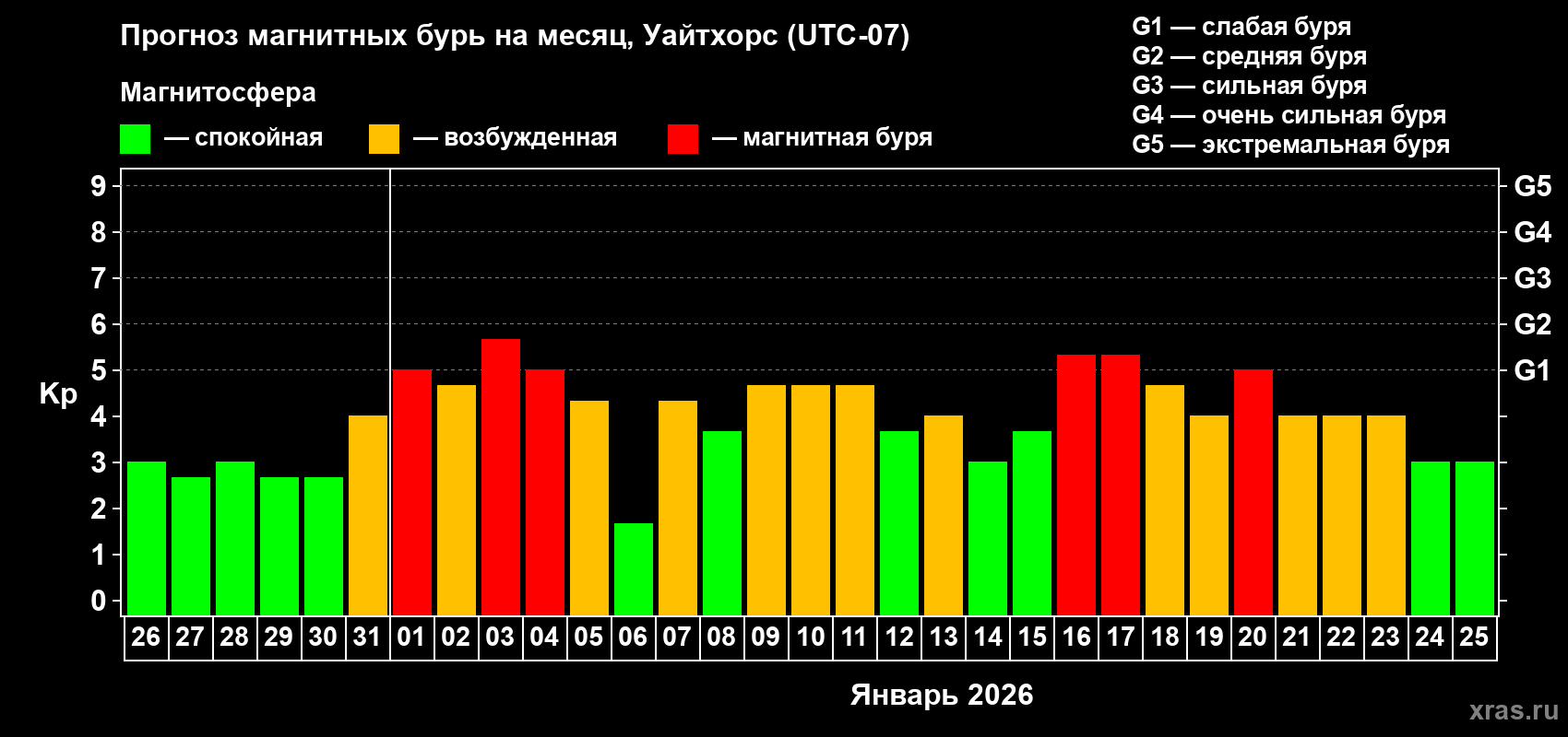 Прогноз максимального суточного геомагнитного индекса&nbsp;Kp на <b>1 месяц</b> (31 день) <b>с 26 декабря 2025 г по 25 января 2026 г</b>
