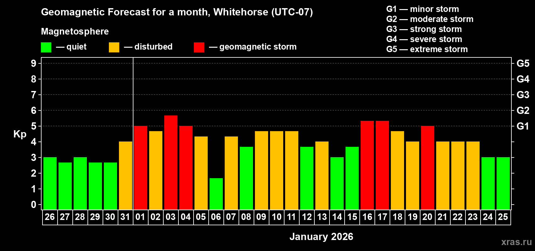 Forecast of the daily maximal value of geomagnetic index&nbsp;Kp for <b>1 month</b> (31 days) <b>from Dec 26, 2025 to Jan 25, 2026</b>