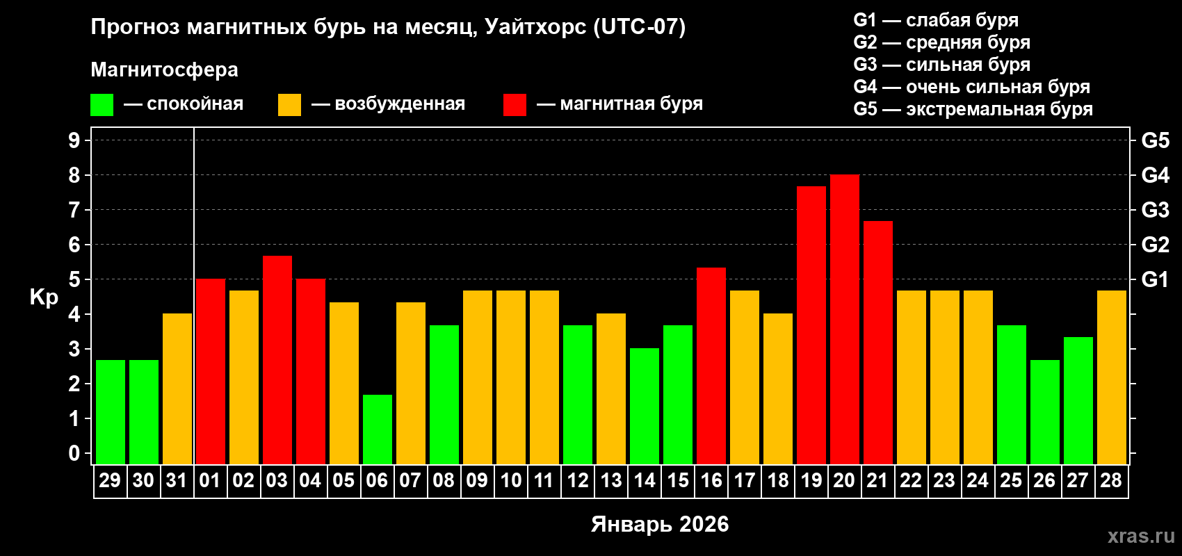 Прогноз максимального суточного геомагнитного индекса&nbsp;Kp на <b>1 месяц</b> (31 день) <b>с 29 декабря 2025 г по 28 января 2026 г</b>